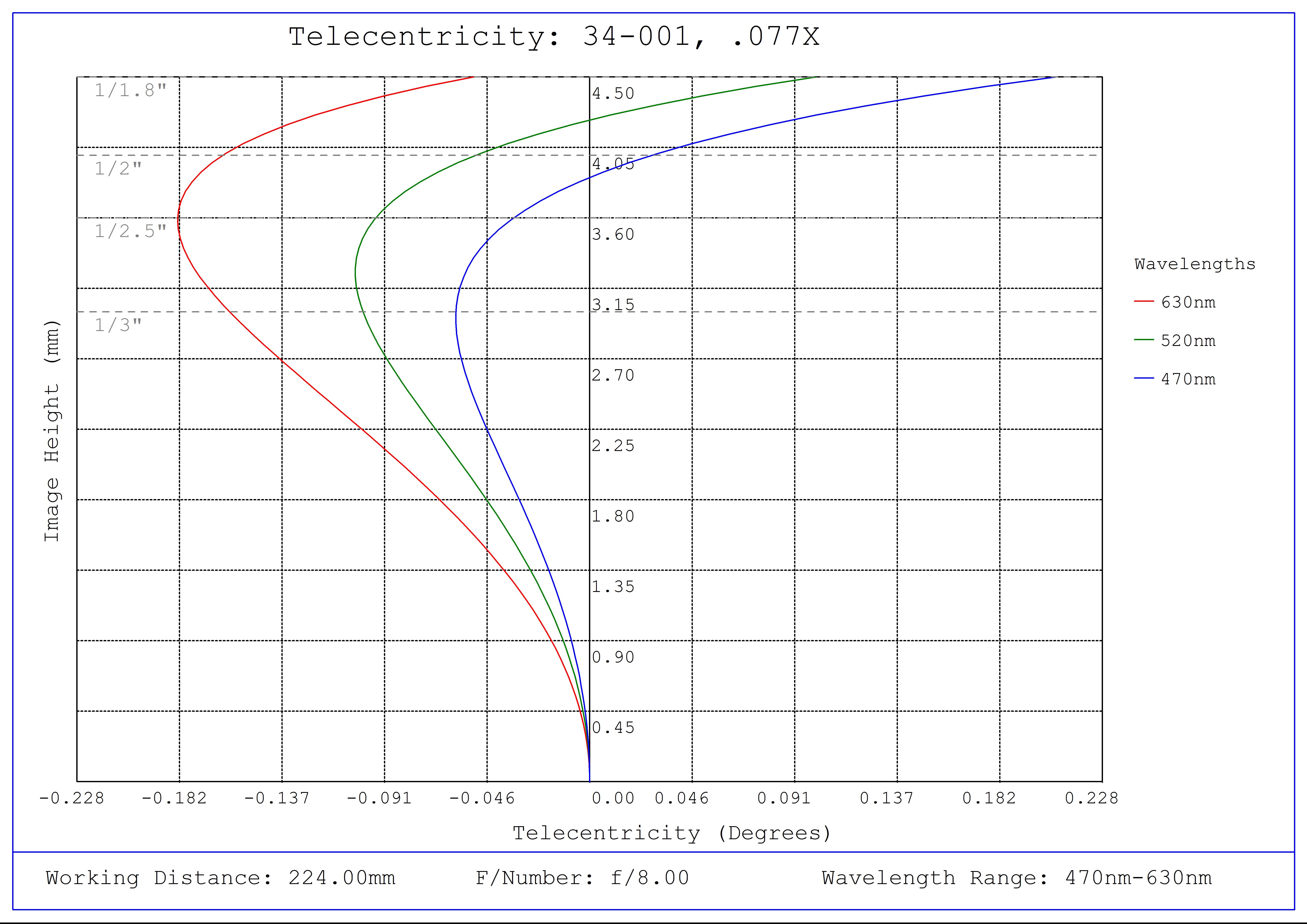 #34-001, 0.077X, 1/1.8" C-Mount TitanTL® Telecentric Lens, Telecentricity Plot