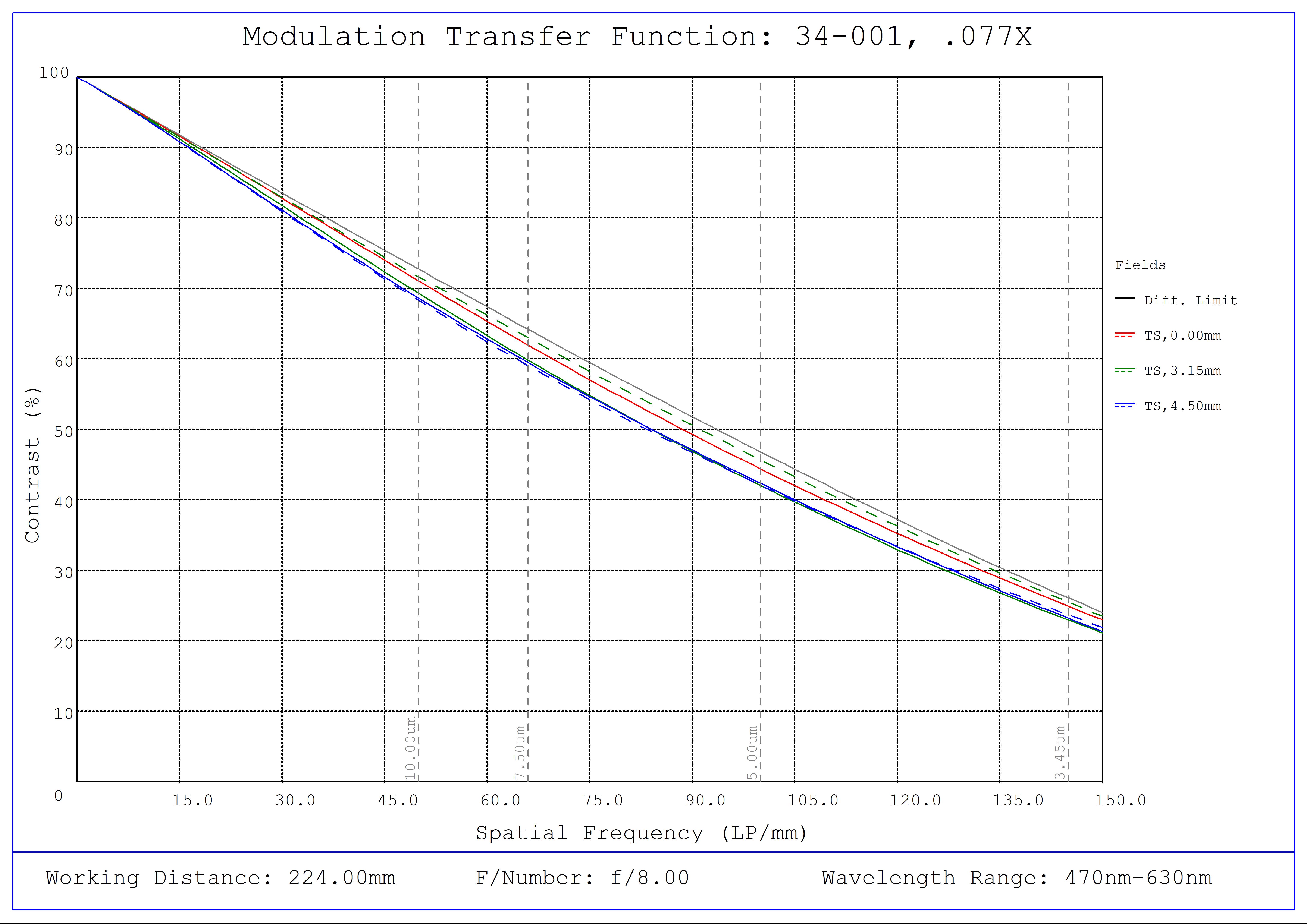 #34-001, 0.077X, 1/1.8" C-Mount TitanTL® Telecentric Lens, Modulated Transfer Function (MTF) Plot, 224mm Working Distance, f8