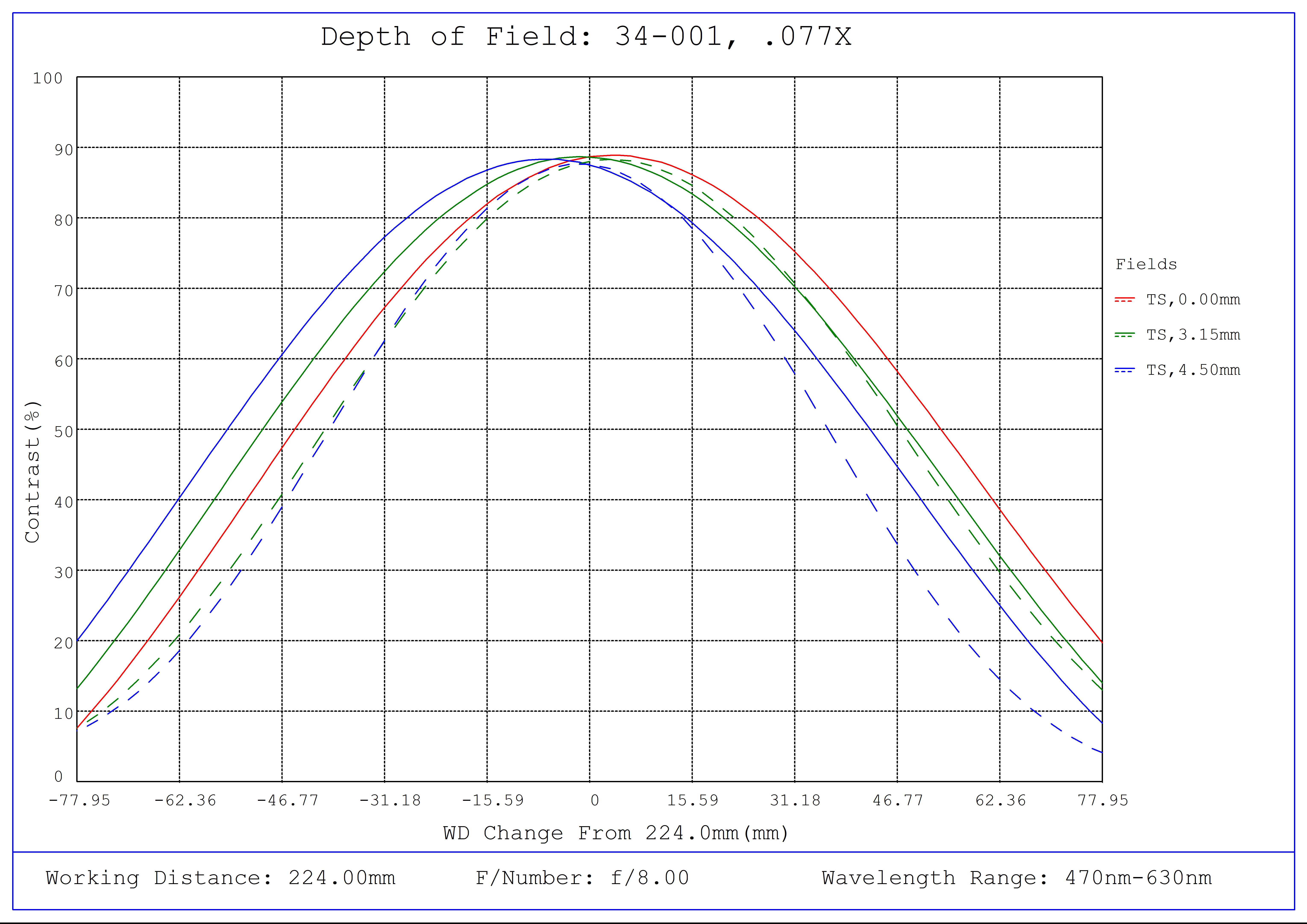 #34-001, 0.077X, 1/1.8" C-Mount TitanTL® Telecentric Lens, Depth of Field Plot, 224mm Working Distance, f8