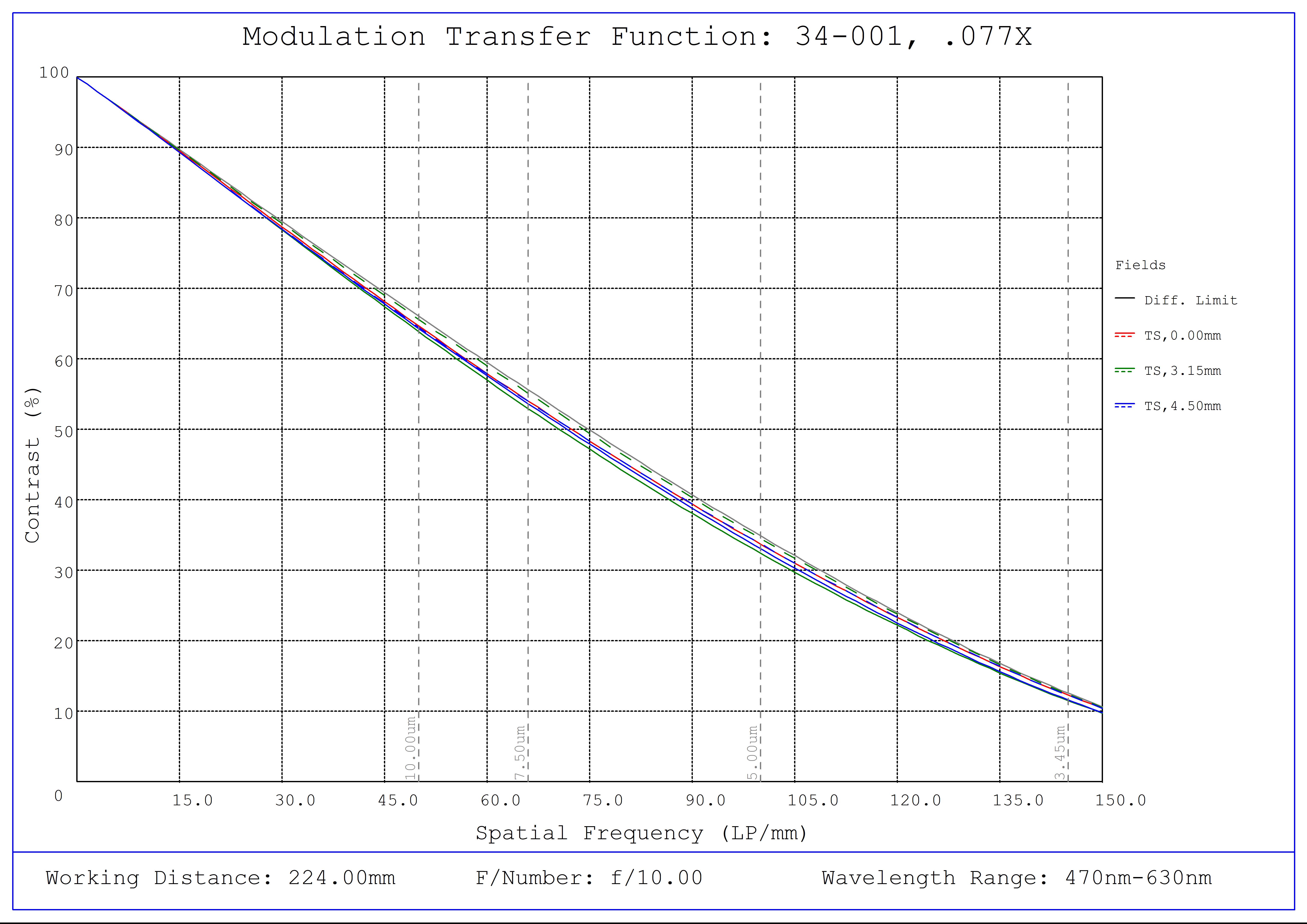 #34-001, 0.077X, 1/1.8" C-Mount TitanTL® Telecentric Lens, Modulated Transfer Function (MTF) Plot, 224mm Working Distance, f10