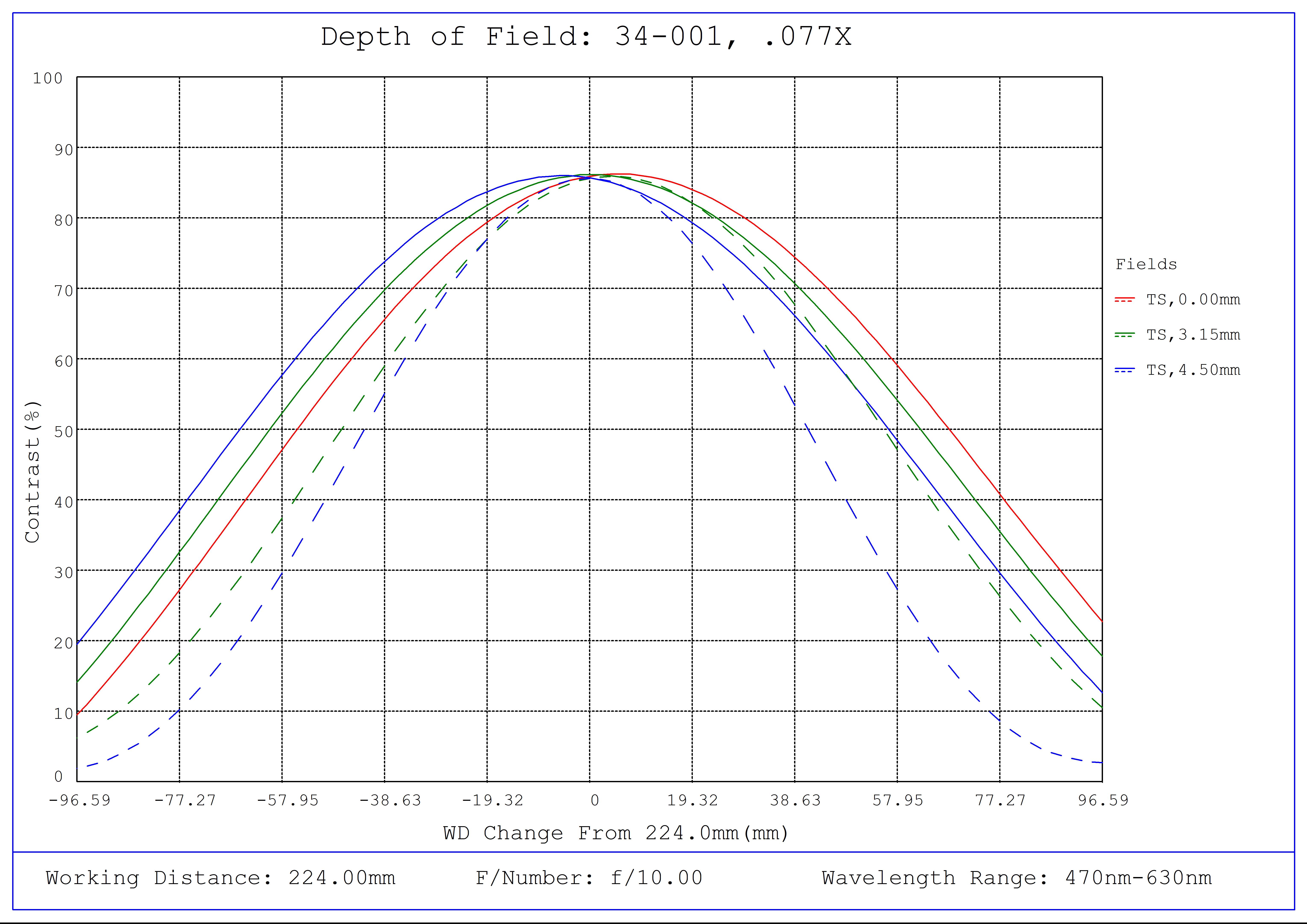 #34-001, 0.077X, 1/1.8" C-Mount TitanTL® Telecentric Lens, Depth of Field Plot, 224mm Working Distance, f10