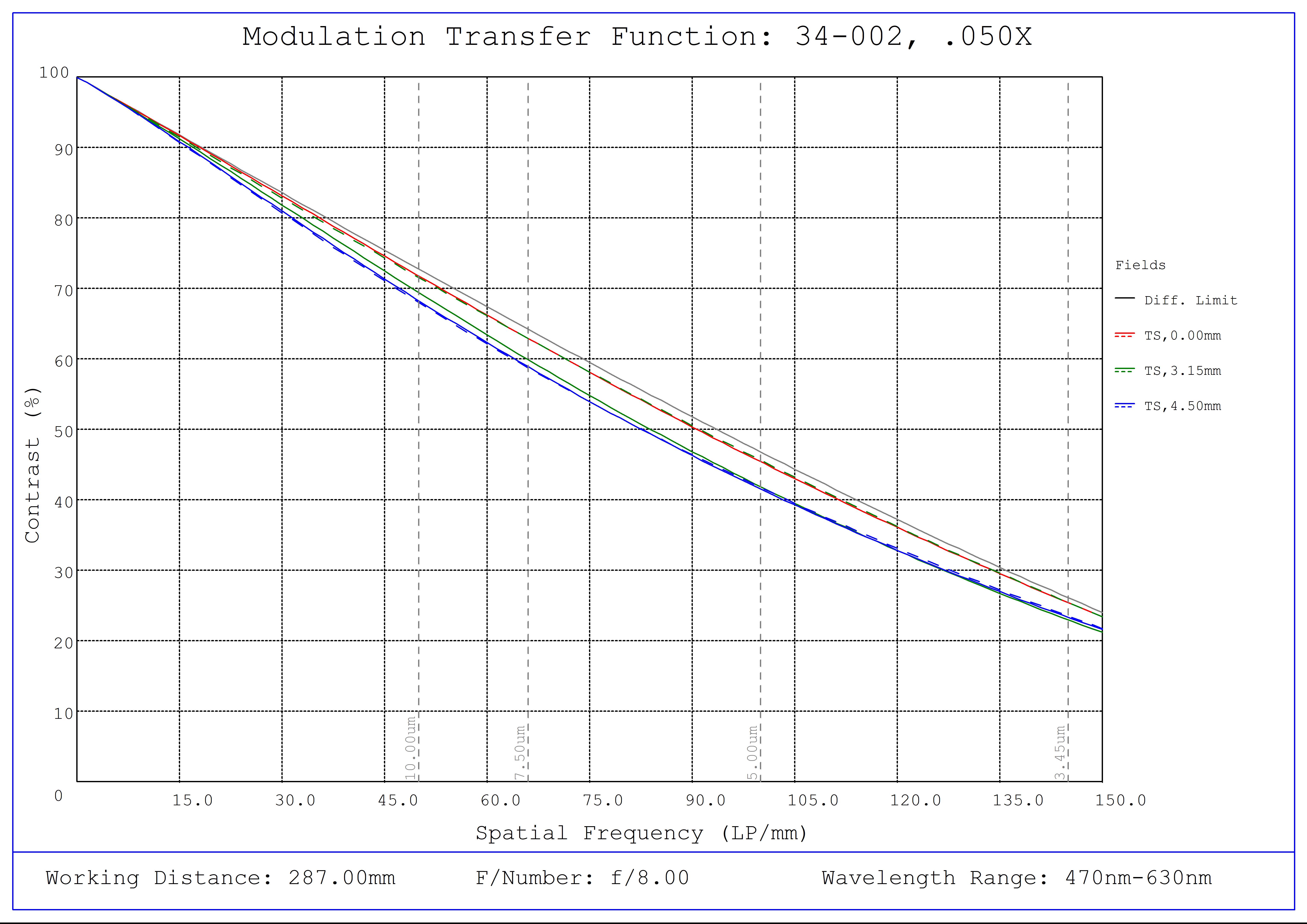 #34-002, 0.050X, 1/1.8" C-Mount TitanTL® Telecentric Lens, Modulated Transfer Function (MTF) Plot, 287mm Working Distance, f8