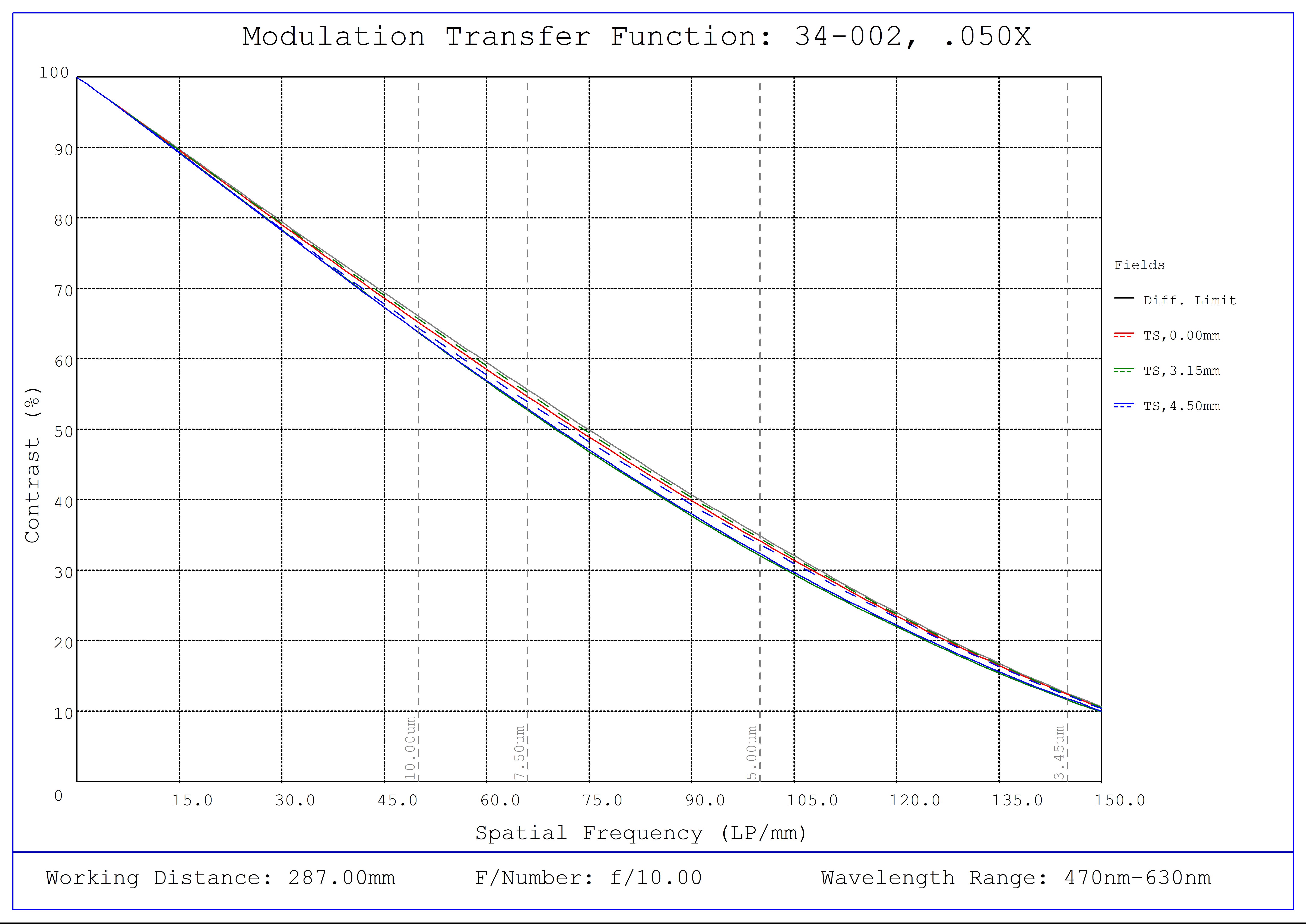 #34-002, 0.050X, 1/1.8" C-Mount TitanTL® Telecentric Lens, Modulated Transfer Function (MTF) Plot, 287mm Working Distance, f10