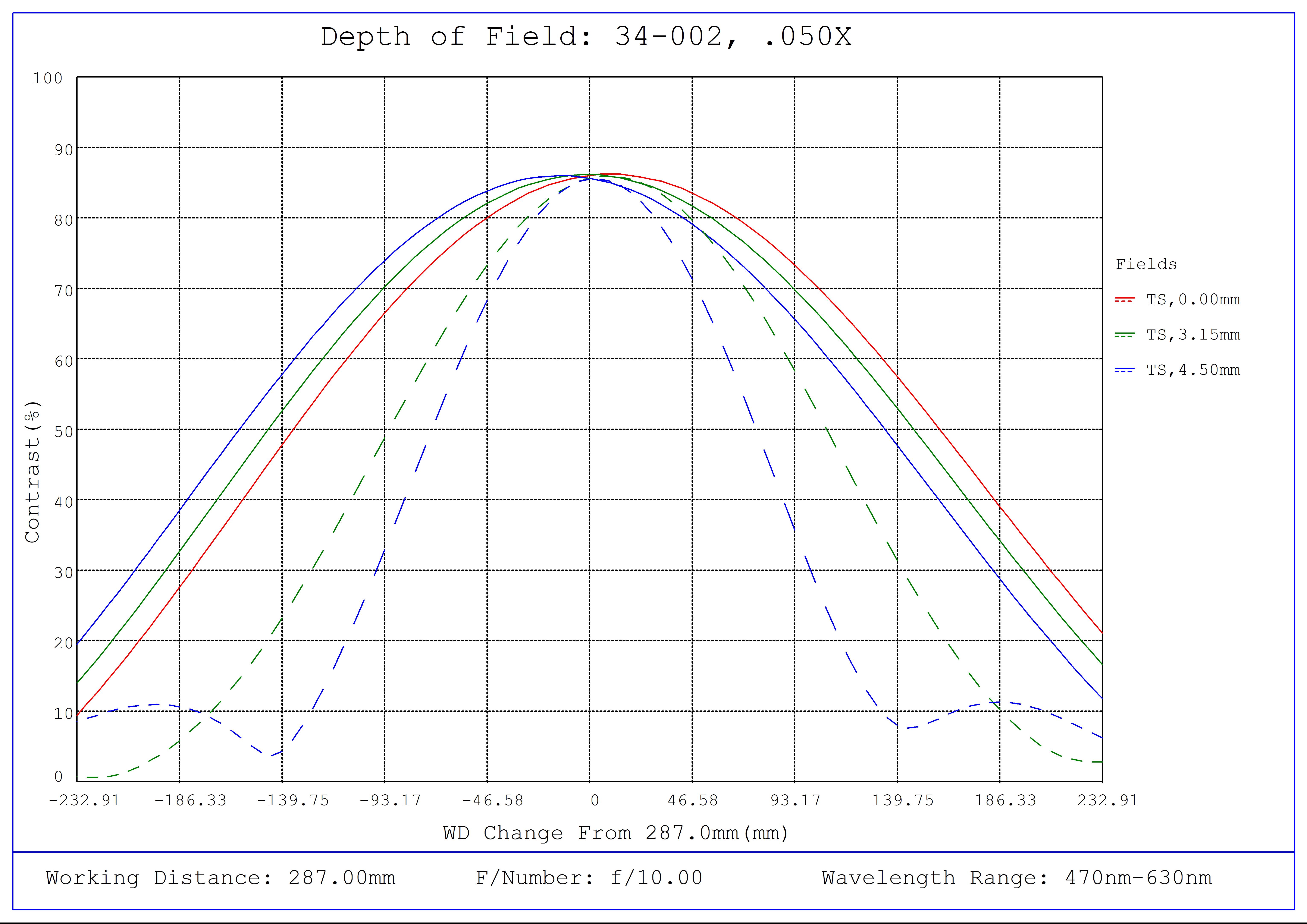 #34-002, 0.050X, 1/1.8" C-Mount TitanTL® Telecentric Lens, Depth of Field Plot, 287mm Working Distance, f10