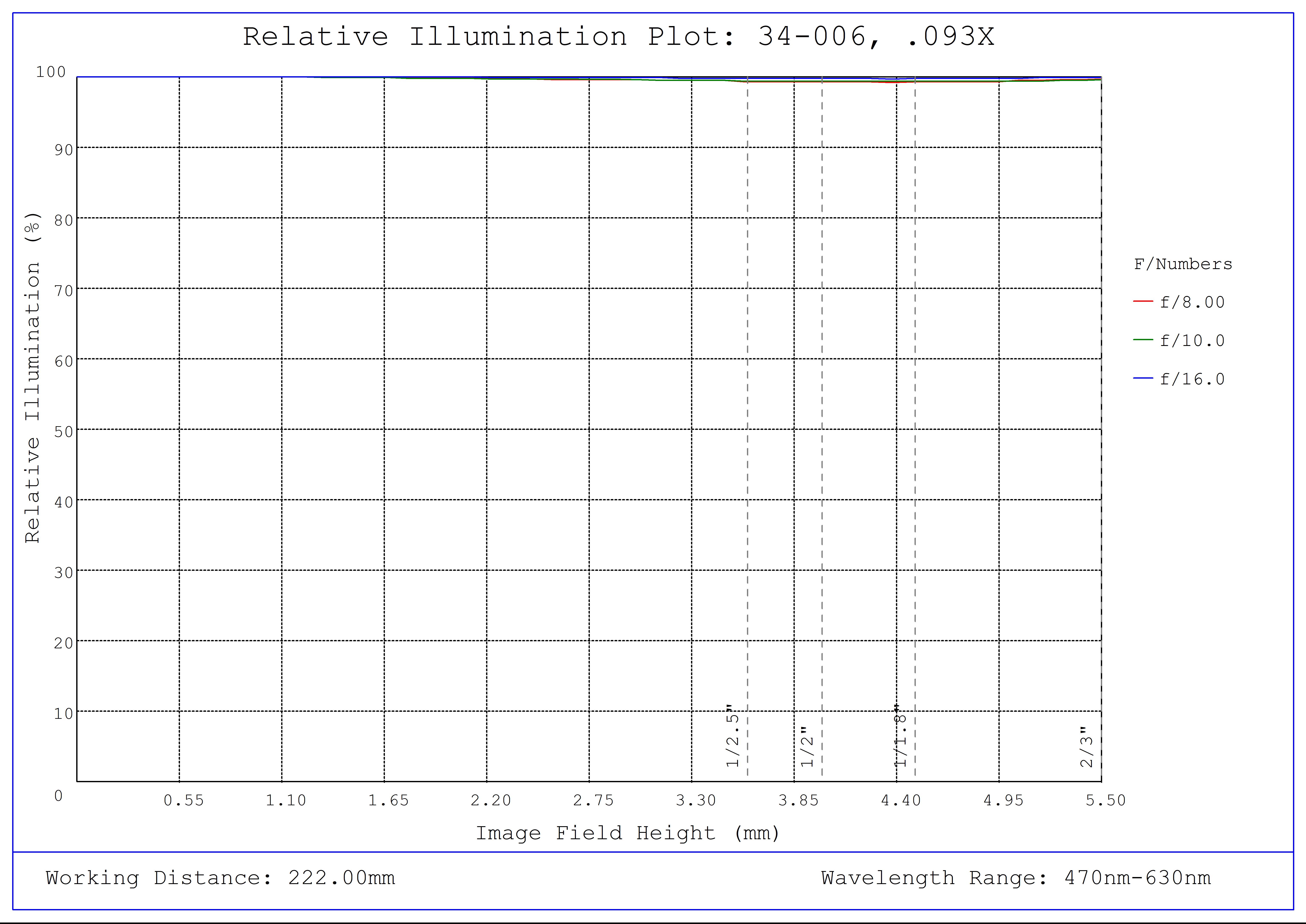 #34-006, 0.093X, 2/3" C-Mount TitanTL® Telecentric Lens, Relative Illumination Plot