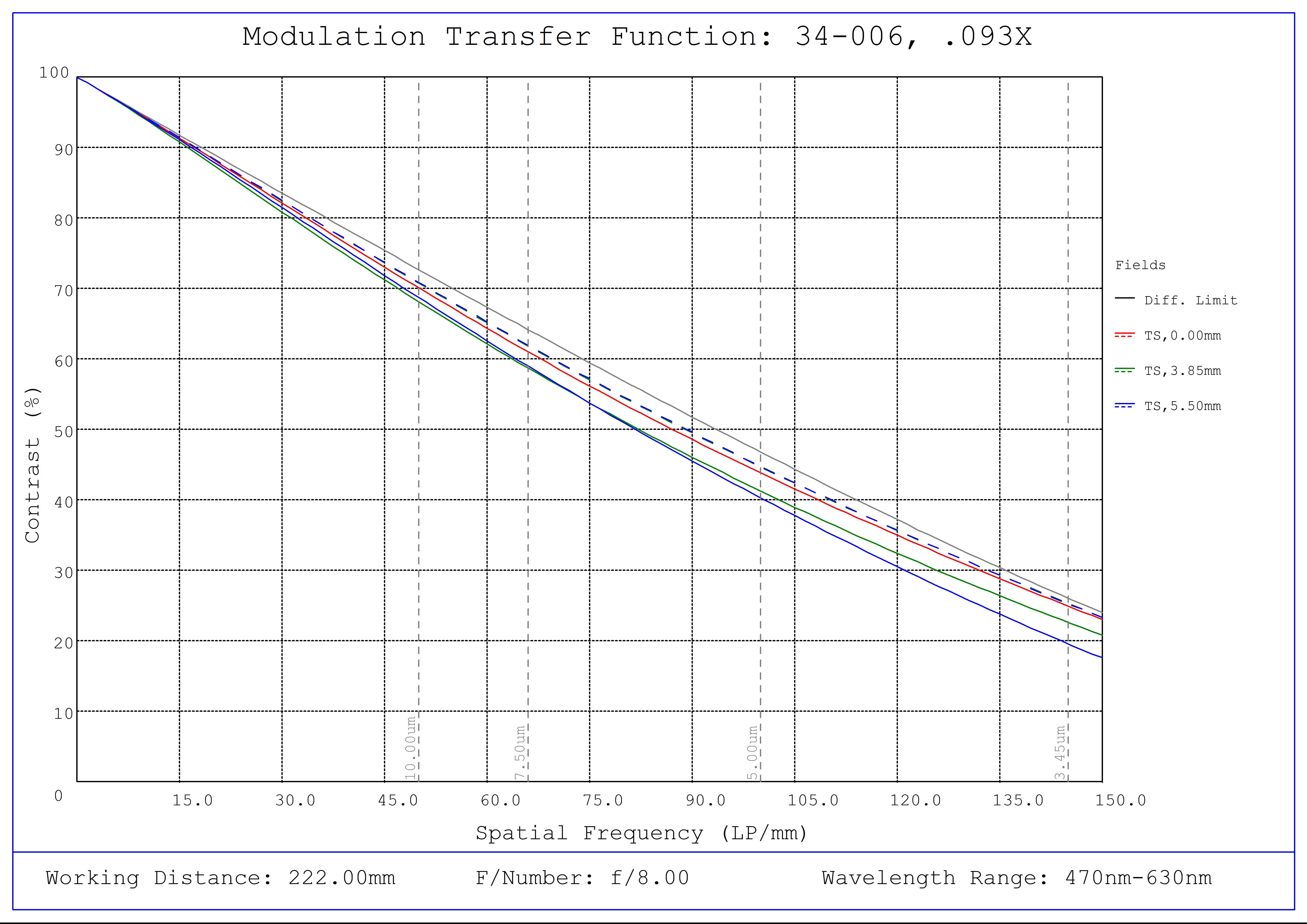 #34-006, 0.093X, 2/3" C-Mount TitanTL® Telecentric Lens, Modulated Transfer Function (MTF) Plot, 222mm Working Distance, f8