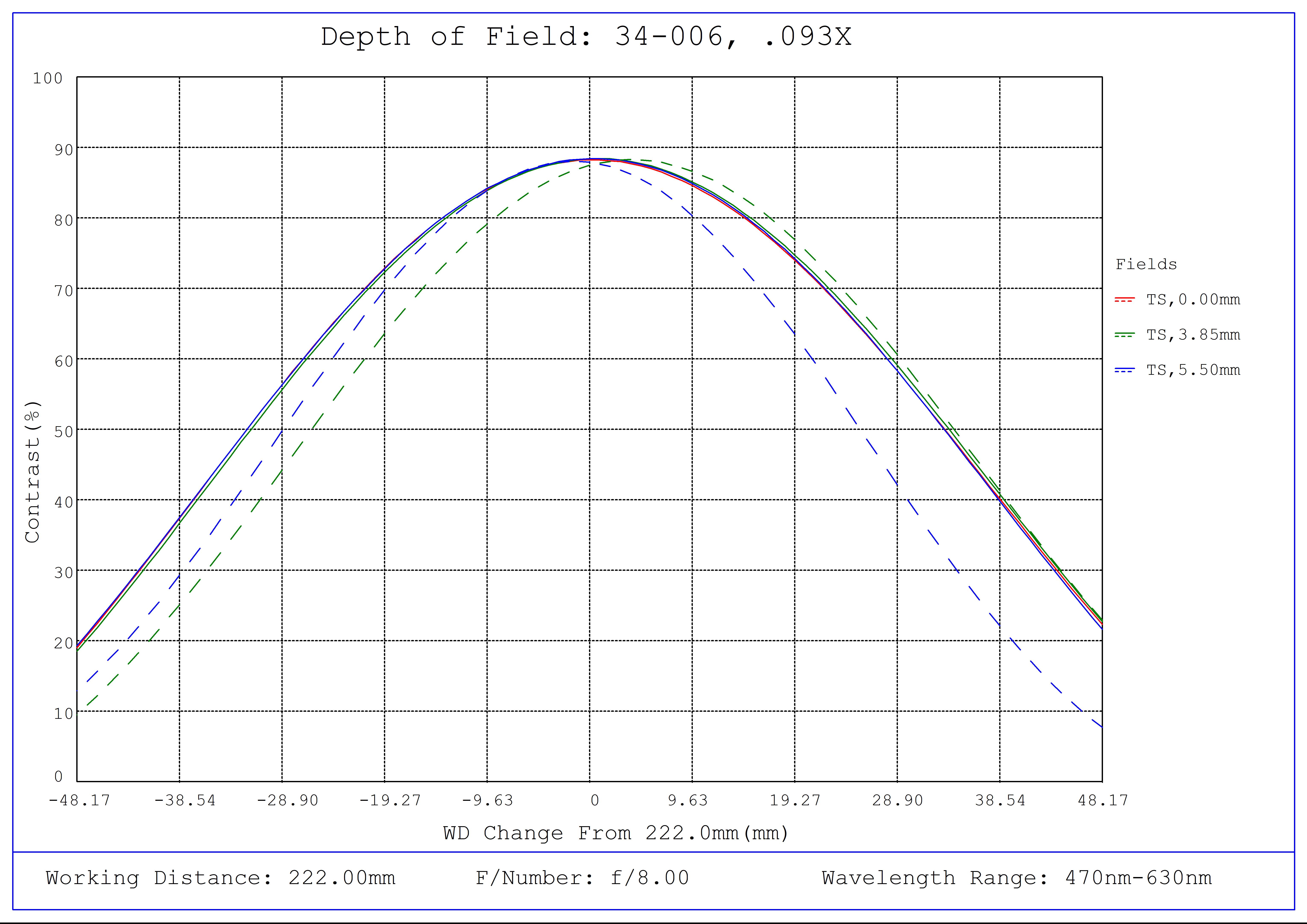 #34-006, 0.093X, 2/3" C-Mount TitanTL® Telecentric Lens, Depth of Field Plot, 222mm Working Distance, f8