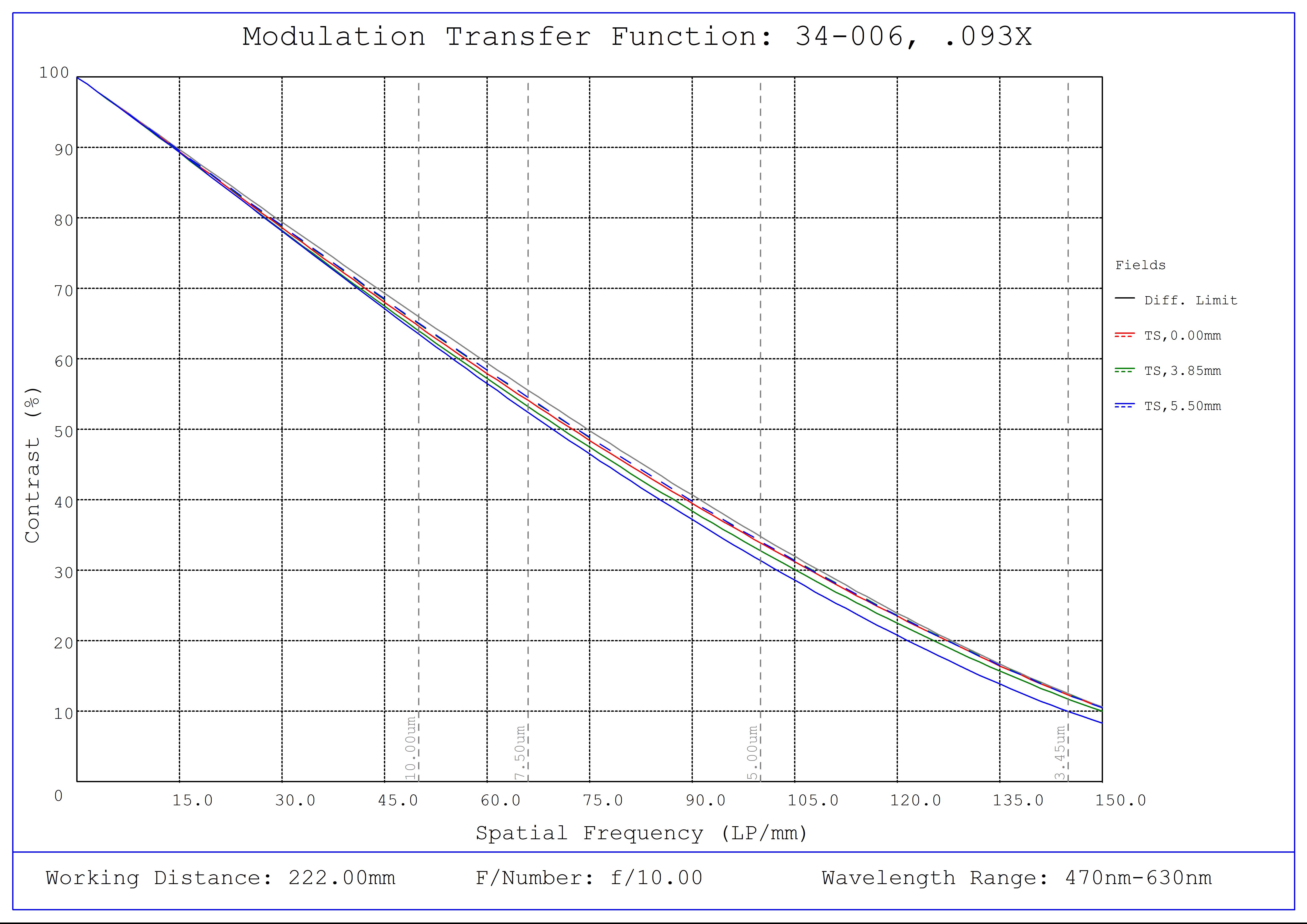 #34-006, 0.093X, 2/3" C-Mount TitanTL® Telecentric Lens, Modulated Transfer Function (MTF) Plot, 222mm Working Distance, f10
