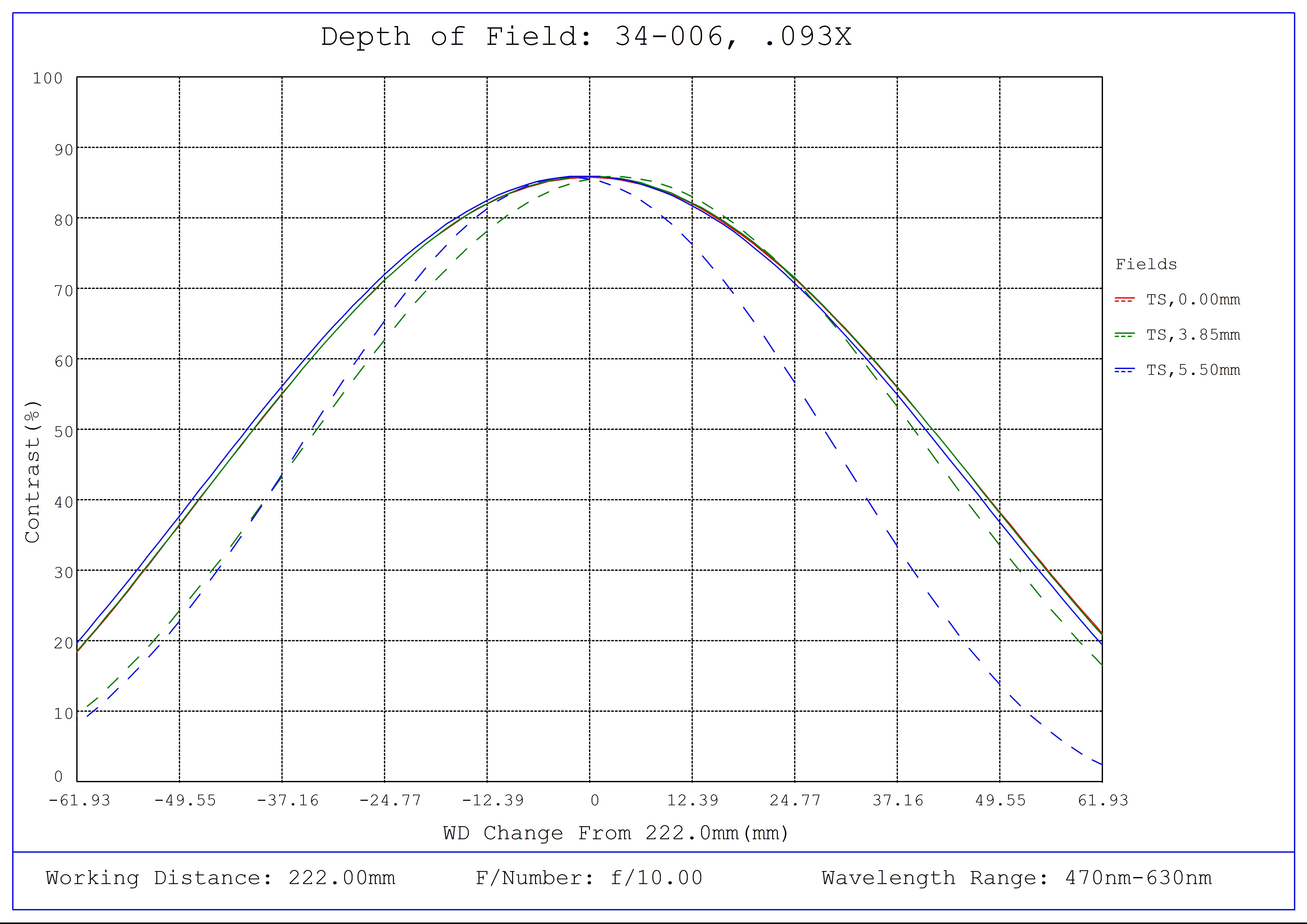 #34-006, 0.093X, 2/3" C-Mount TitanTL® Telecentric Lens, Depth of Field Plot, 222mm Working Distance, f10