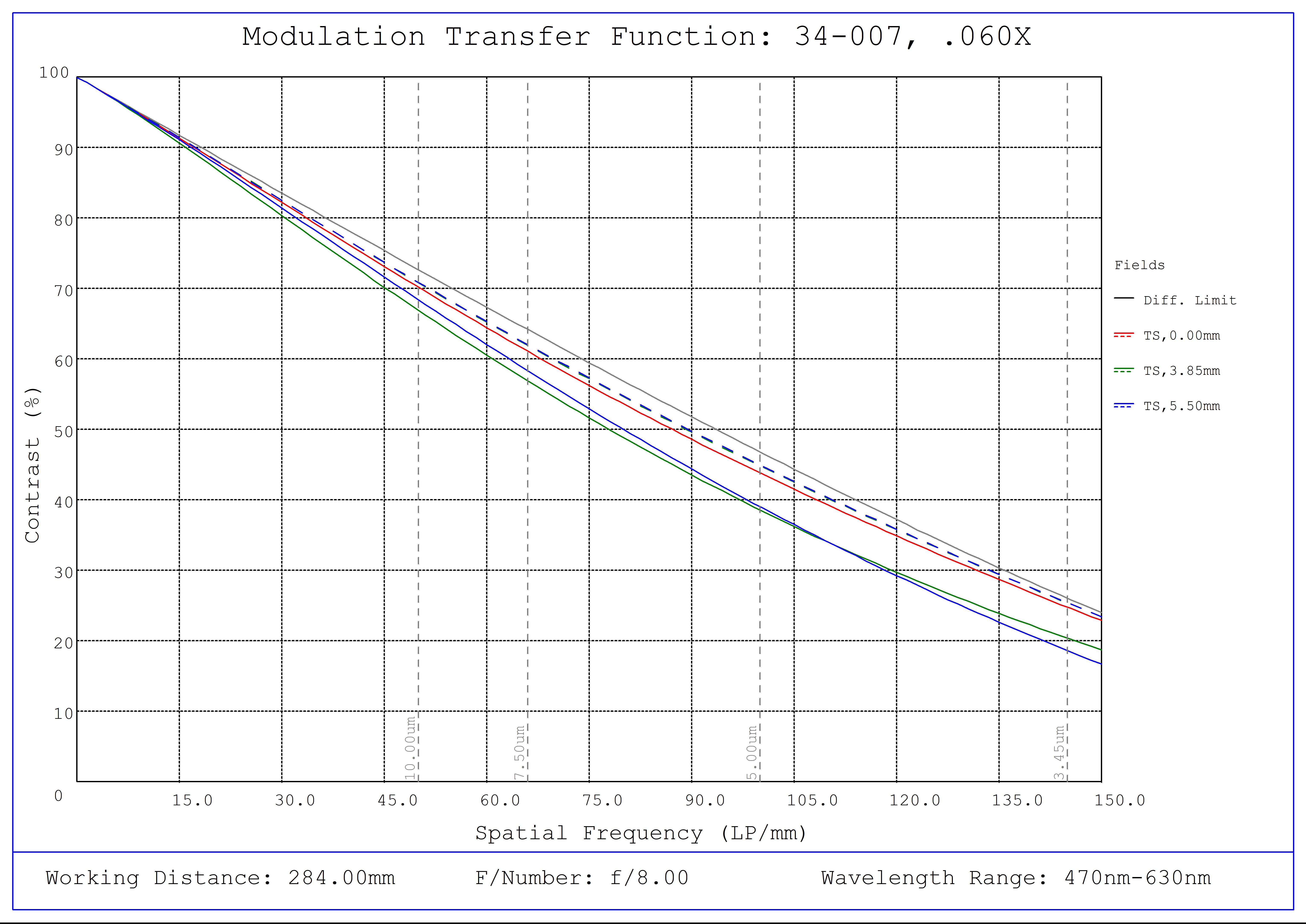 #34-007, 0.060X, 2/3" C-Mount TitanTL® Telecentric Lens, Modulated Transfer Function (MTF) Plot, 284mm Working Distance, f8
