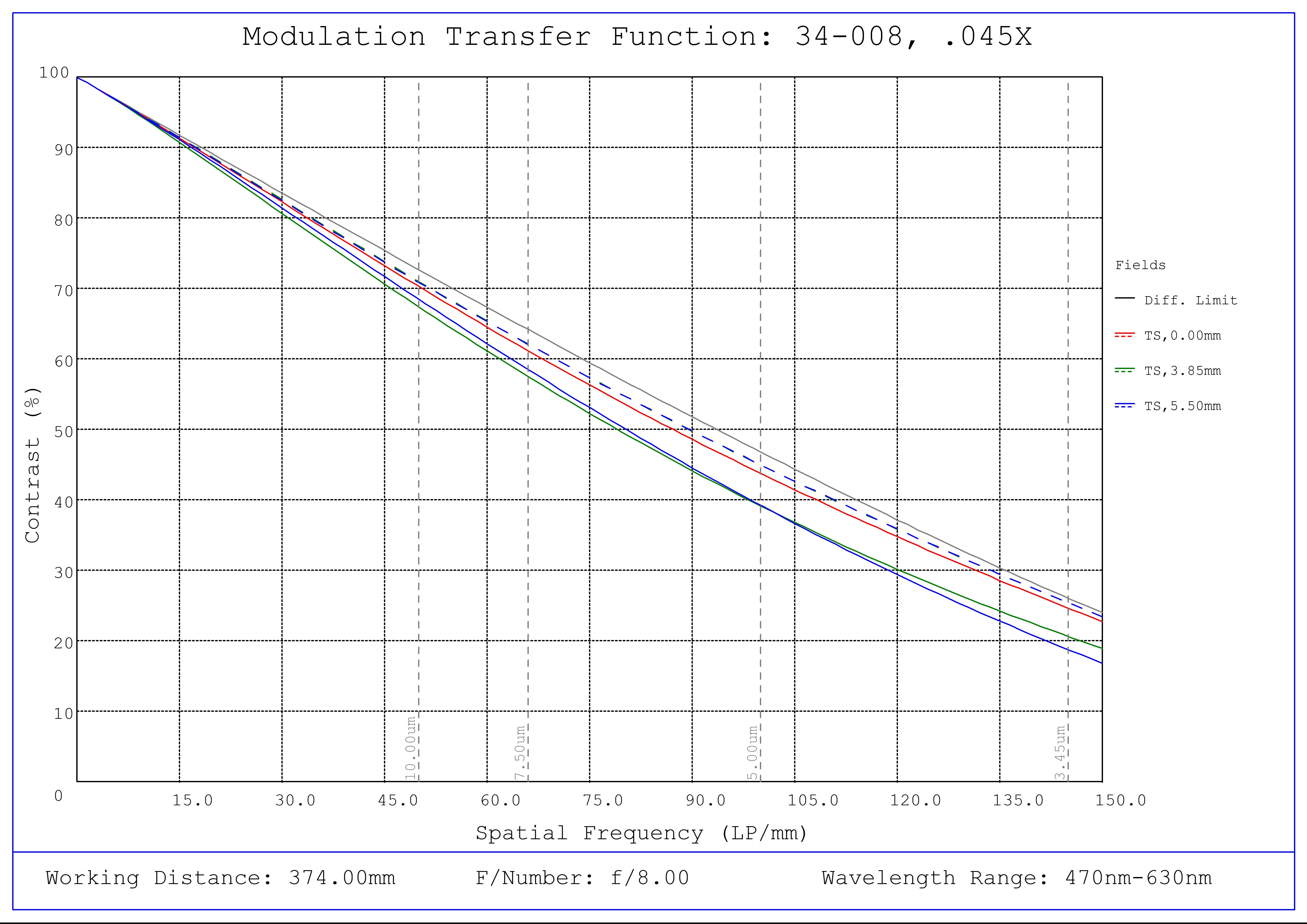 #34-008, 0.045X, 2/3" C-Mount TitanTL® Telecentric Lens, Modulated Transfer Function (MTF) Plot, 374mm Working Distance, f8