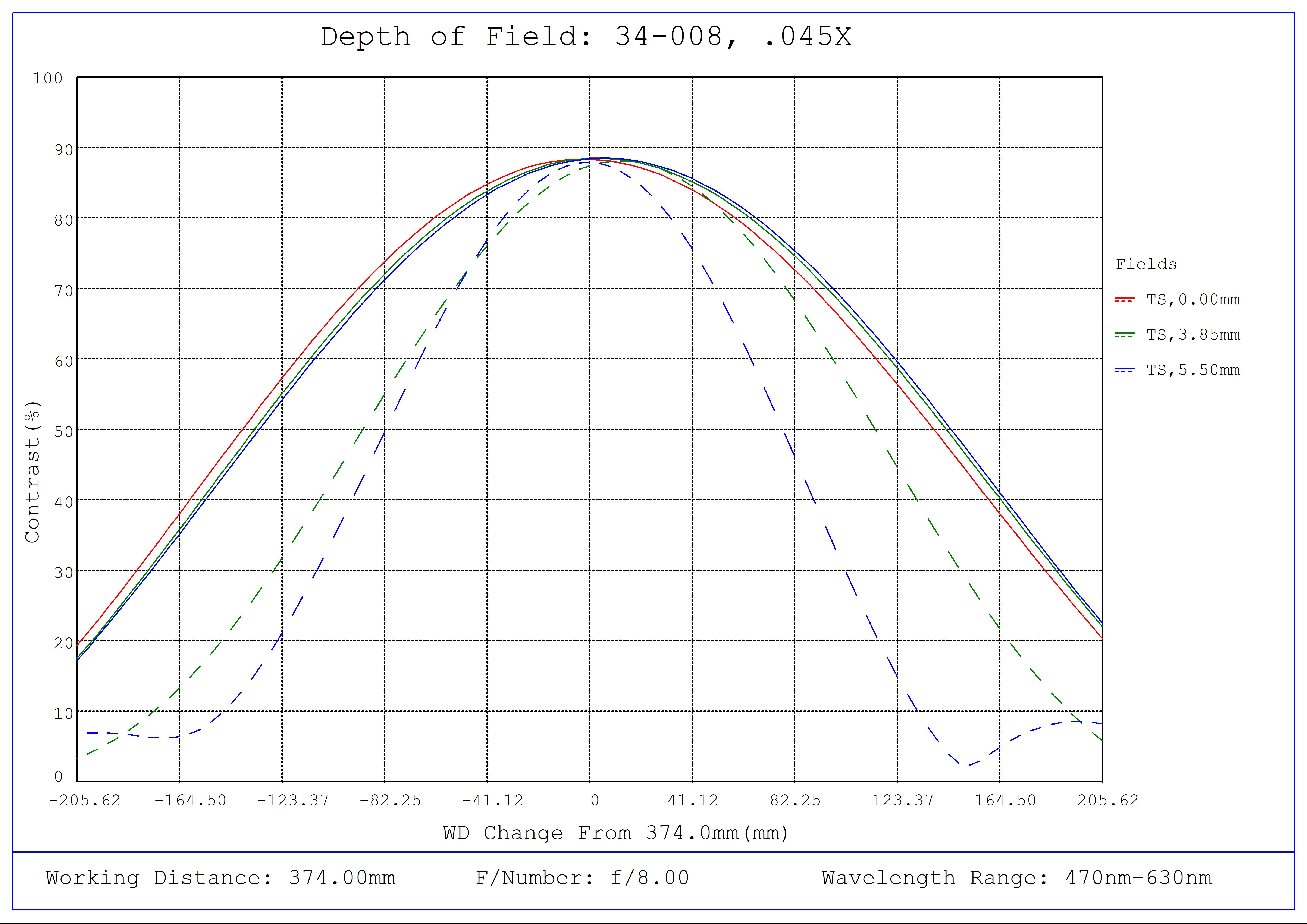 #34-008, 0.045X, 2/3" C-Mount TitanTL® Telecentric Lens, Depth of Field Plot, 374mm Working Distance, f8