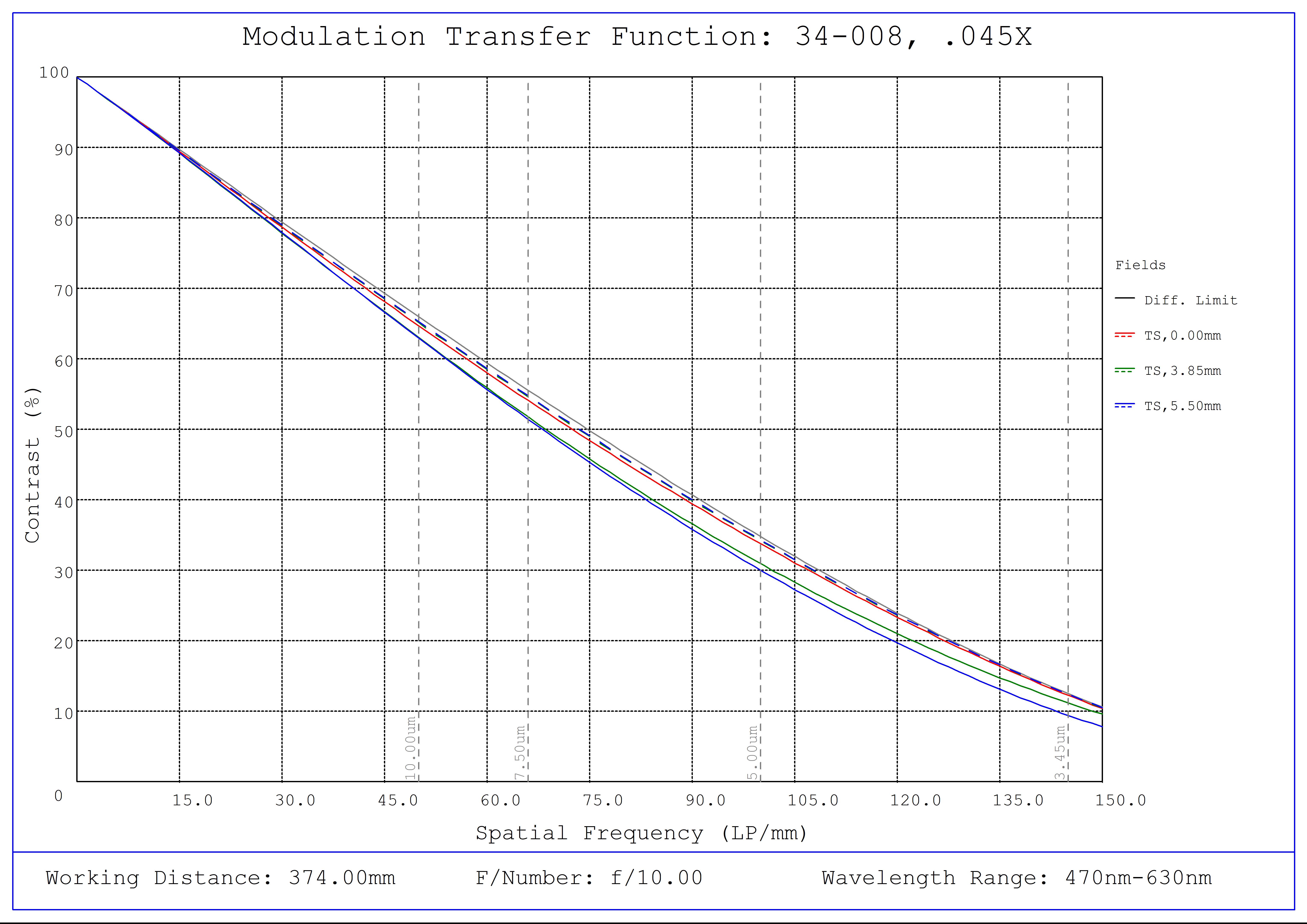 #34-008, 0.045X, 2/3" C-Mount TitanTL® Telecentric Lens, Modulated Transfer Function (MTF) Plot, 374mm Working Distance, f10
