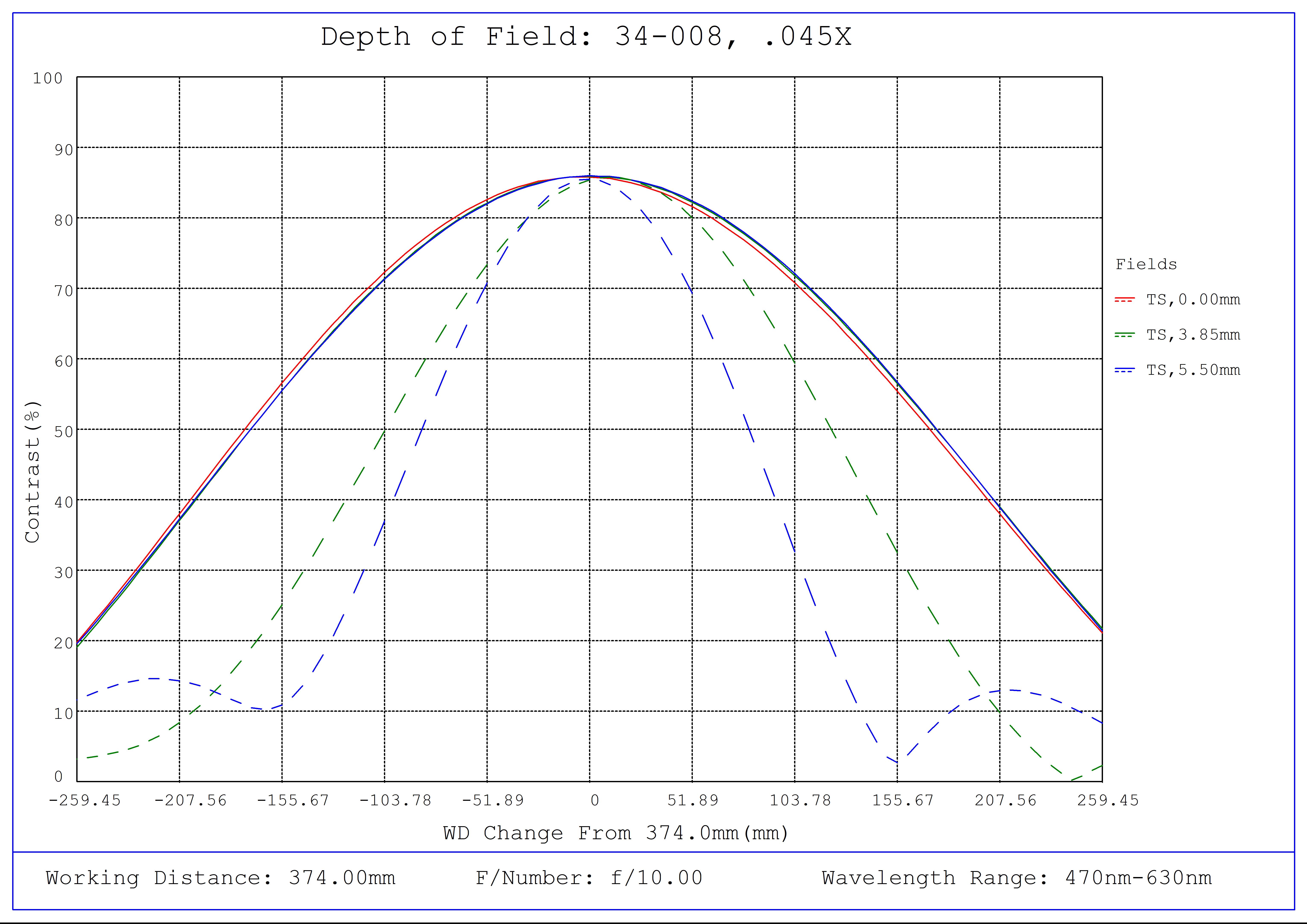 #34-008, 0.045X, 2/3" C-Mount TitanTL® Telecentric Lens, Depth of Field Plot, 374mm Working Distance, f10
