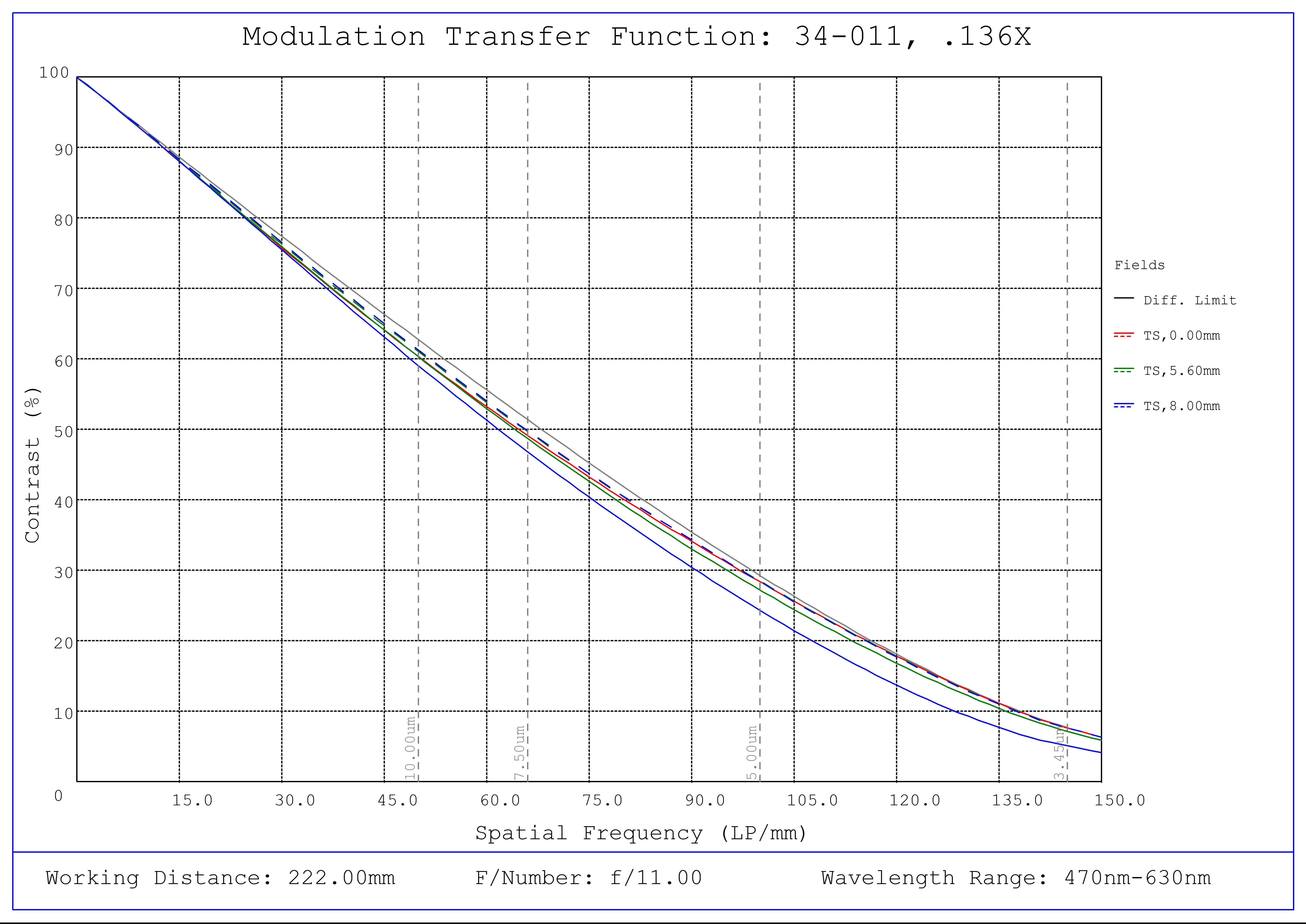 #34-011, 0.136X, 1" C-Mount TitanTL® Telecentric Lens, Modulated Transfer Function (MTF) Plot, 222mm Working Distance, f11