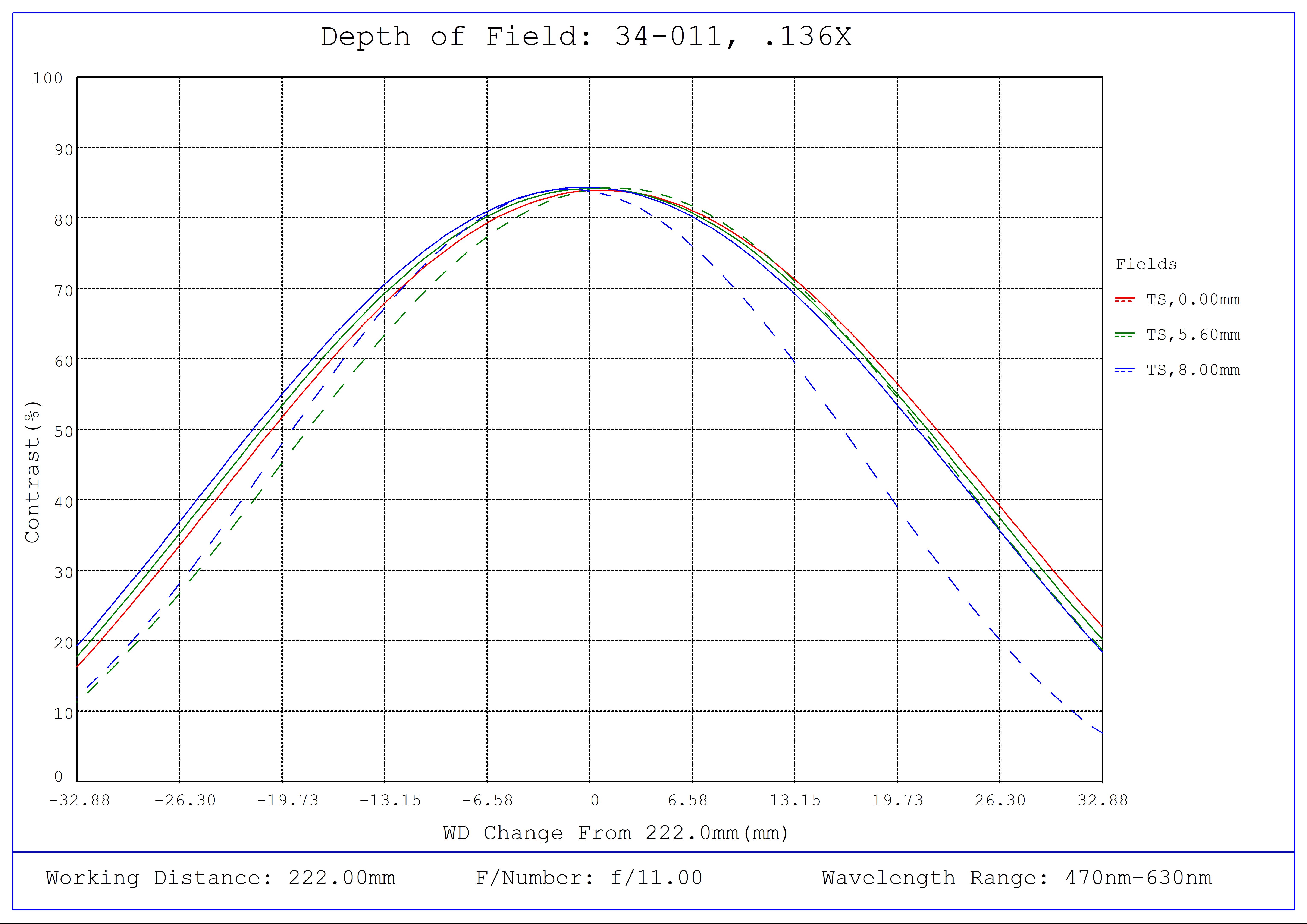 #34-011, 0.136X, 1" C-Mount TitanTL® Telecentric Lens, Depth of Field Plot, 222mm Working Distance, f11