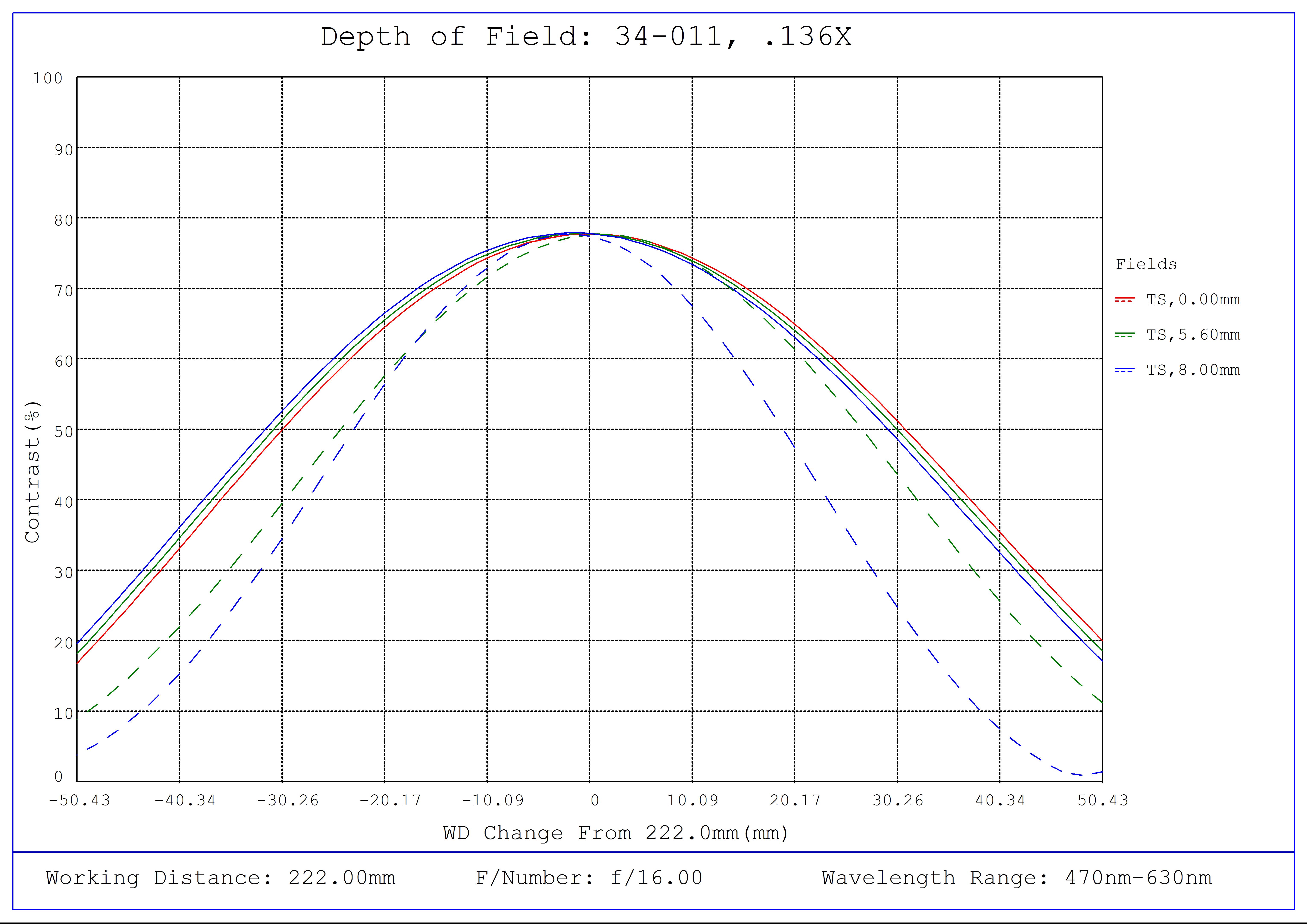 #34-011, 0.136X, 1" C-Mount TitanTL® Telecentric Lens, Depth of Field Plot, 222mm Working Distance, f16
