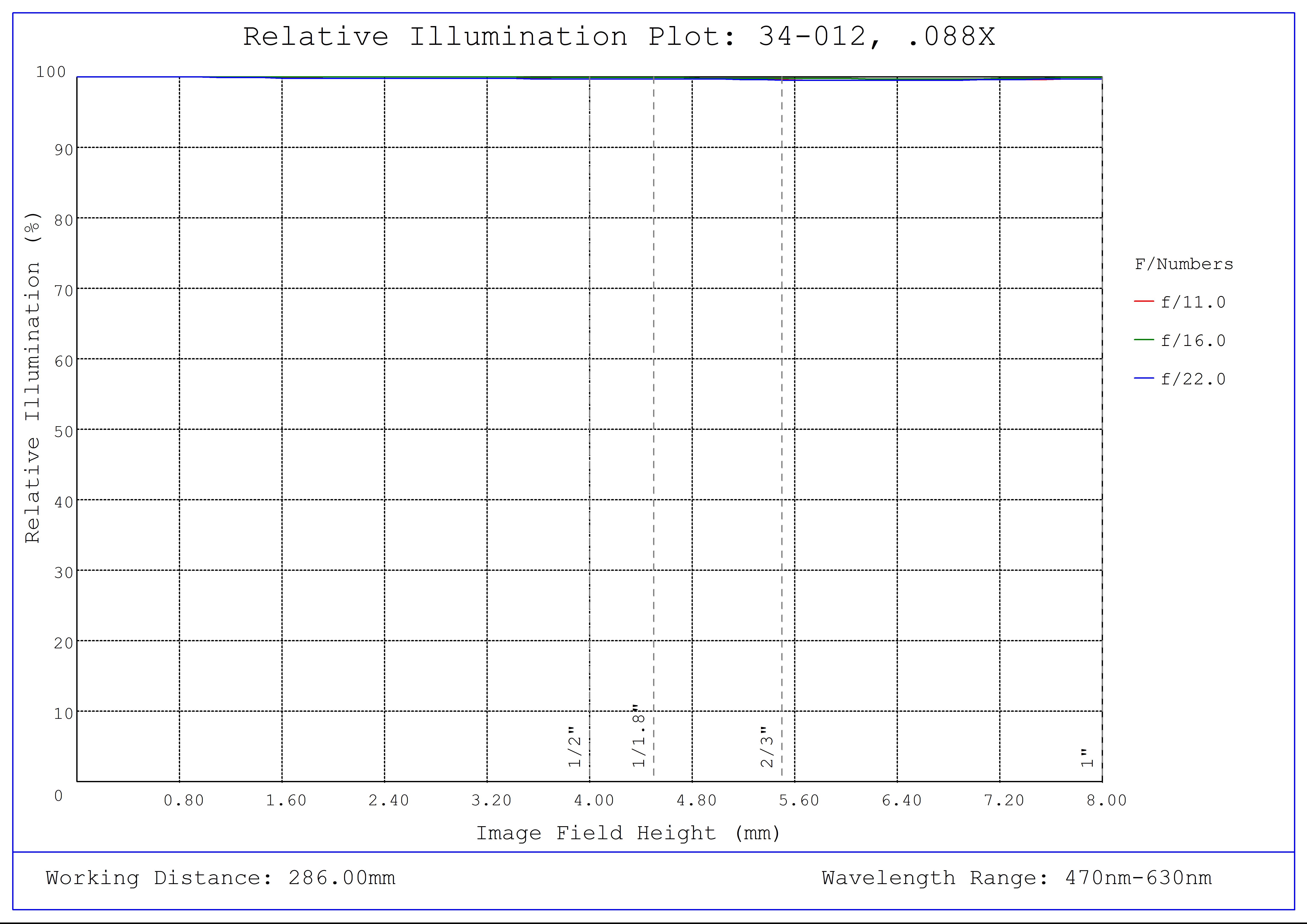 #34-012, 0.088X, 1" C-Mount TitanTL® Telecentric Lens, Relative Illumination Plot