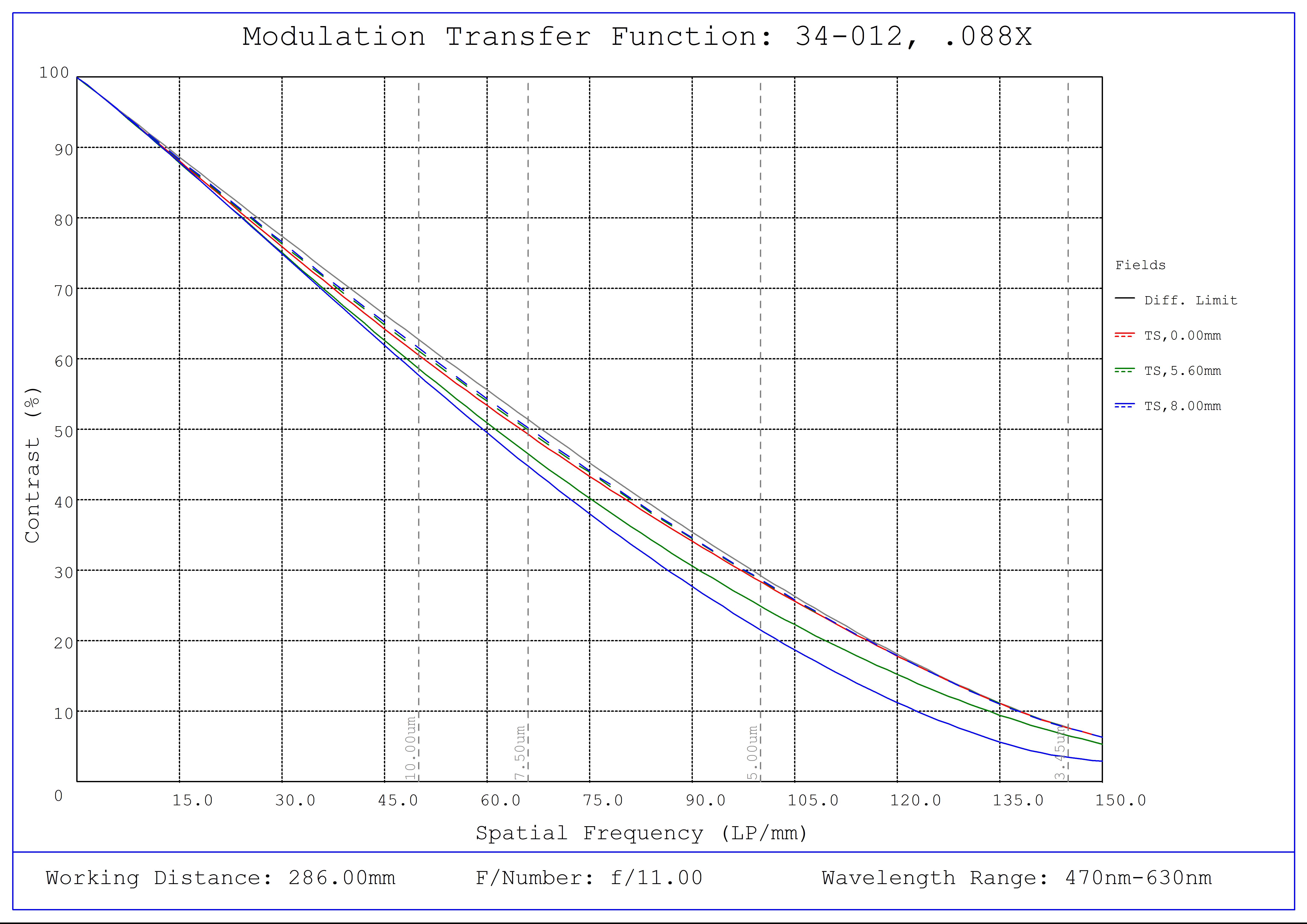 #34-012, 0.088X, 1" C-Mount TitanTL® Telecentric Lens, Modulated Transfer Function (MTF) Plot, 286mm Working Distance, f11