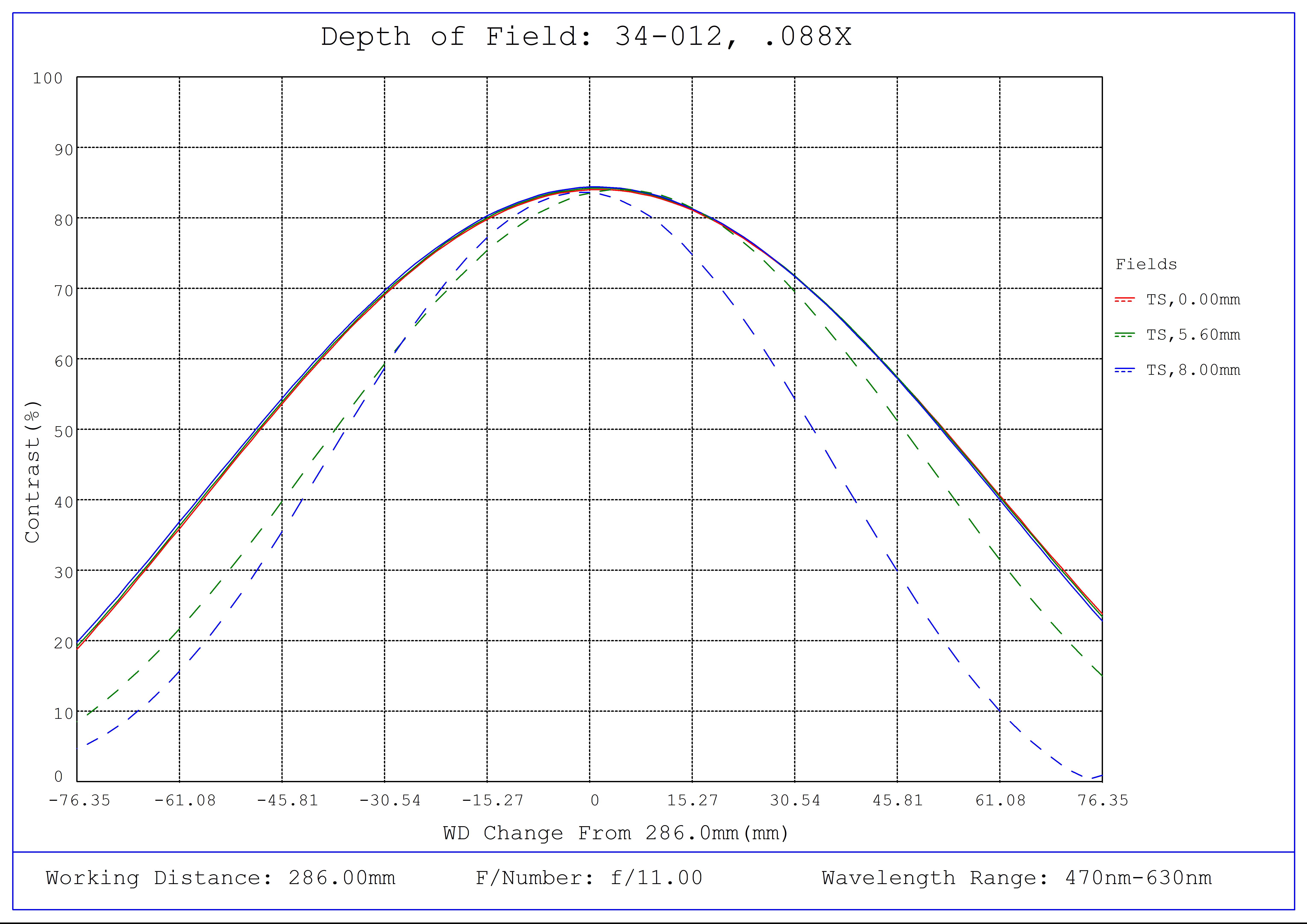 #34-012, 0.088X, 1" C-Mount TitanTL® Telecentric Lens, Depth of Field Plot, 286mm Working Distance, f11
