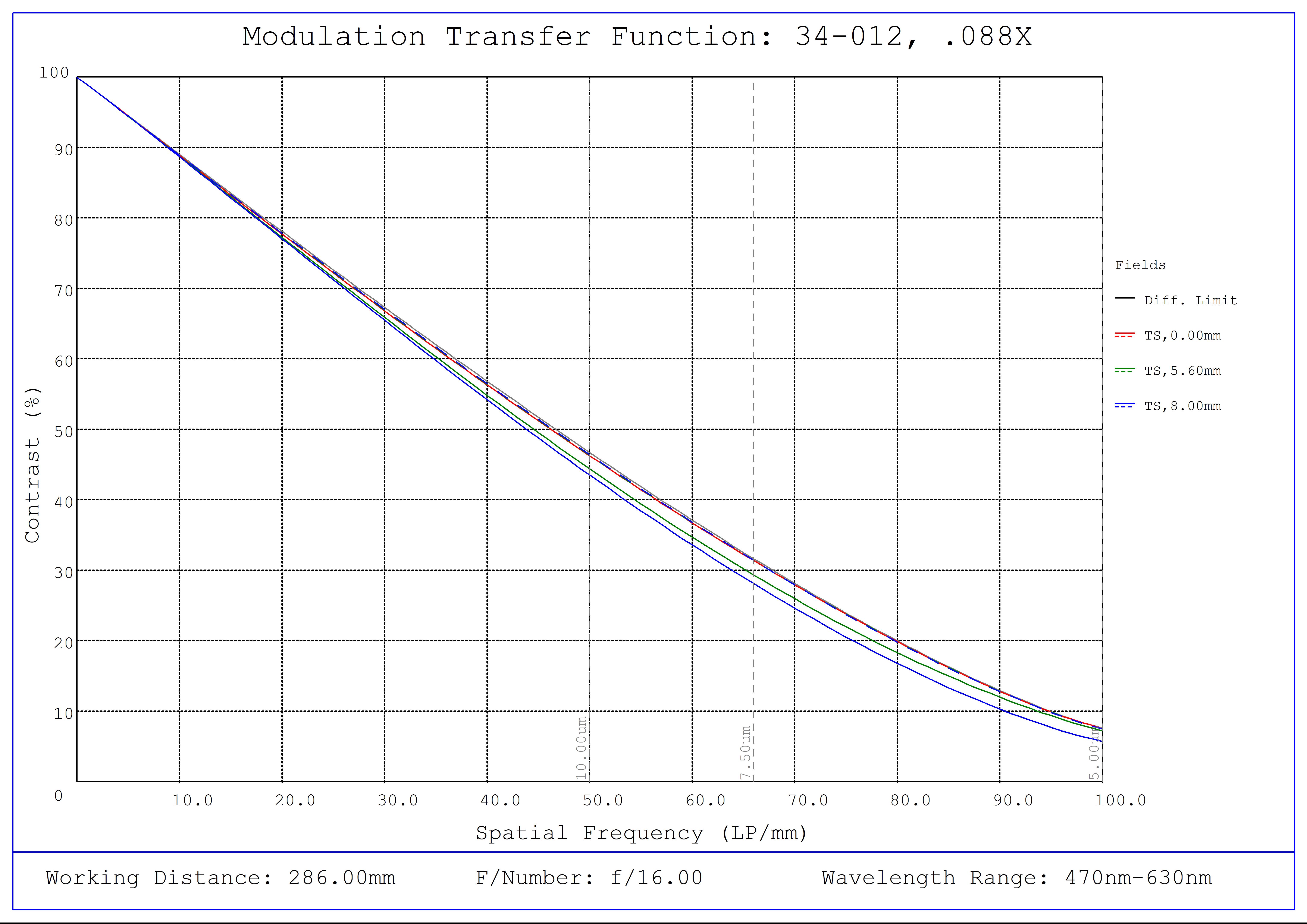 #34-012, 0.088X, 1" C-Mount TitanTL® Telecentric Lens, Modulated Transfer Function (MTF) Plot, 286mm Working Distance, f16