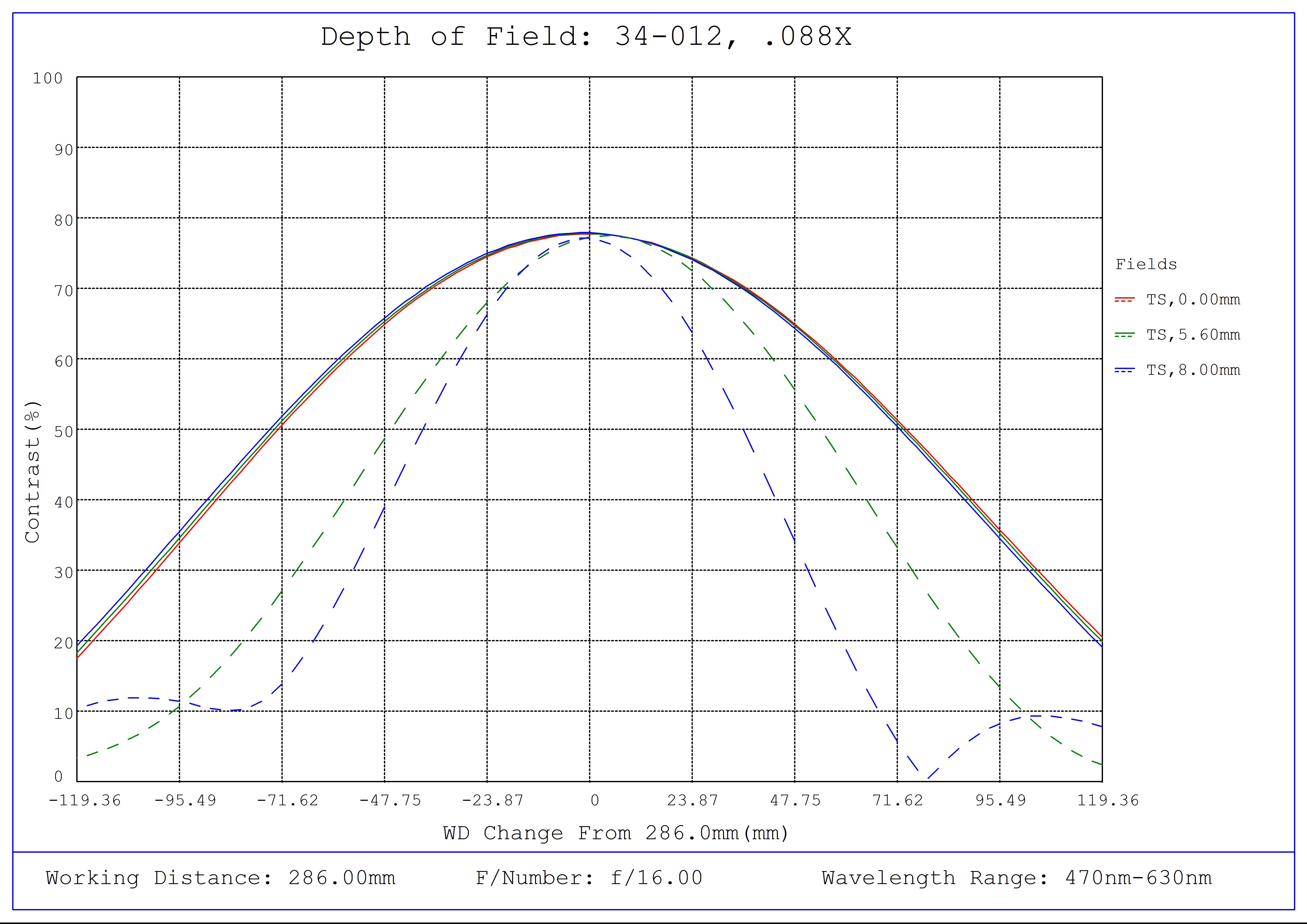 #34-012, 0.088X, 1" C-Mount TitanTL® Telecentric Lens, Depth of Field Plot, 286mm Working Distance, f16