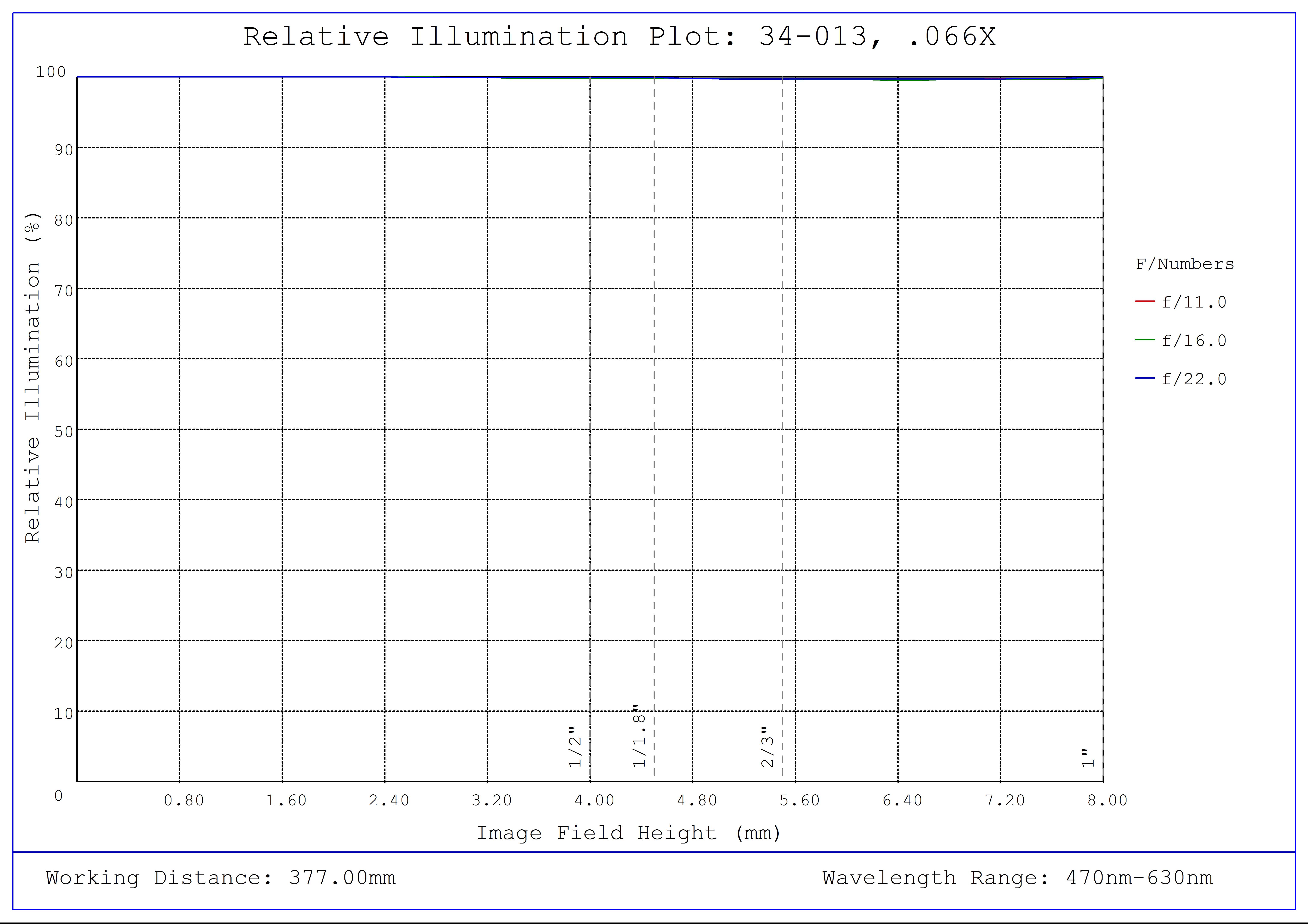 #34-013, 0.066X, 1" C-Mount TitanTL® Telecentric Lens, Relative Illumination Plot