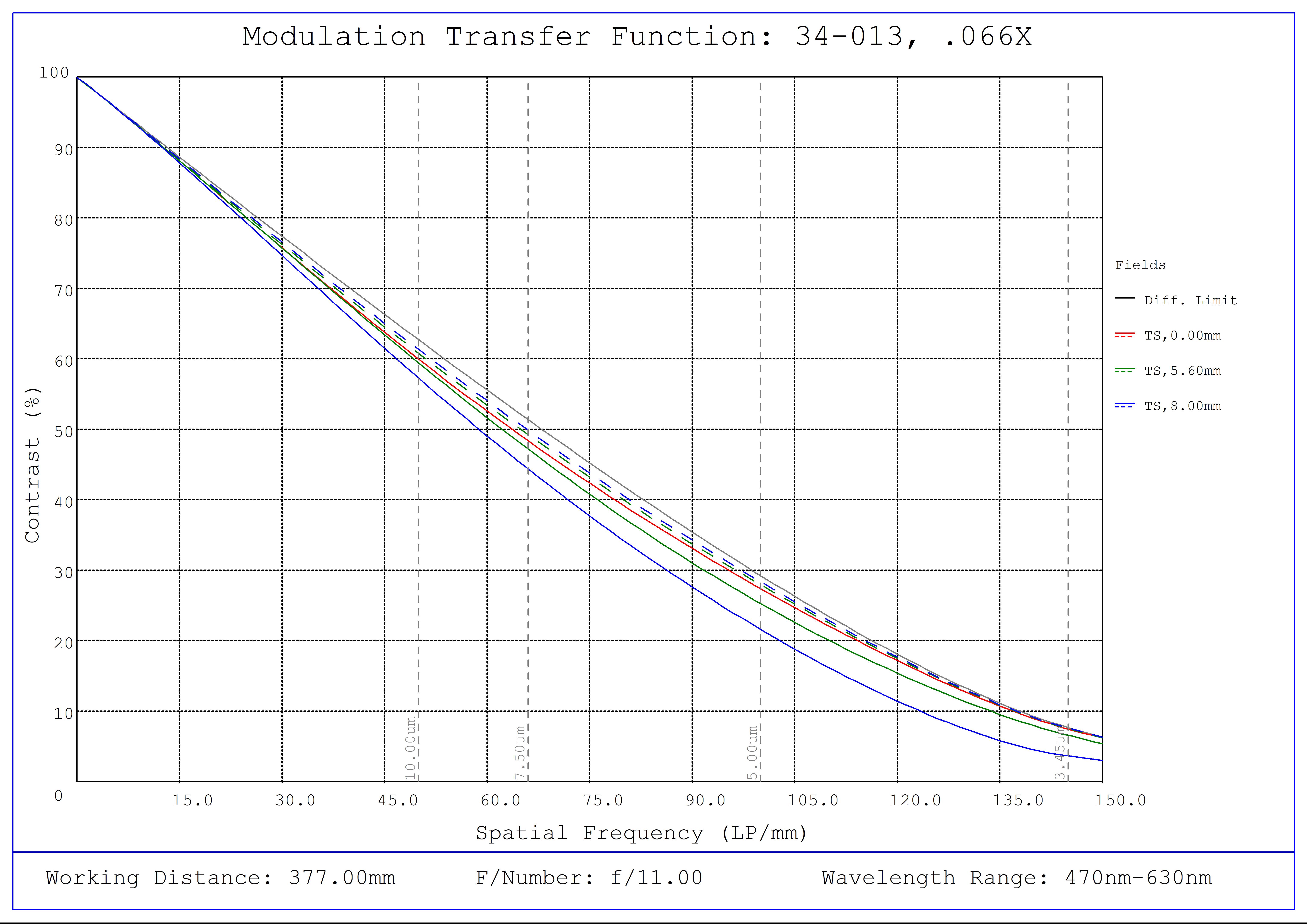 #34-013, 0.066X, 1" C-Mount TitanTL® Telecentric Lens, Modulated Transfer Function (MTF) Plot, 377mm Working Distance, f11