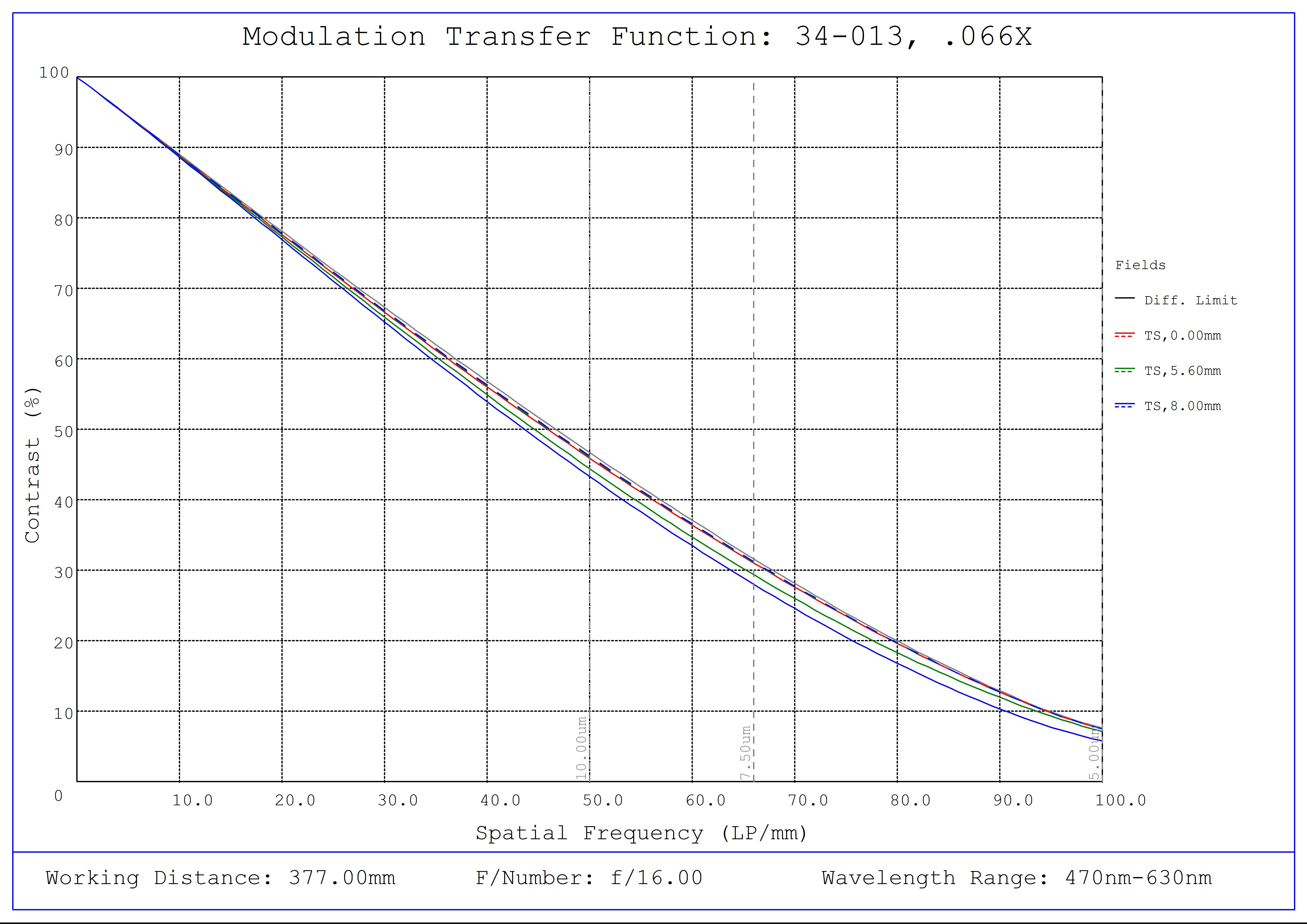 #34-013, 0.066X, 1" C-Mount TitanTL® Telecentric Lens, Modulated Transfer Function (MTF) Plot, 377mm Working Distance, f16