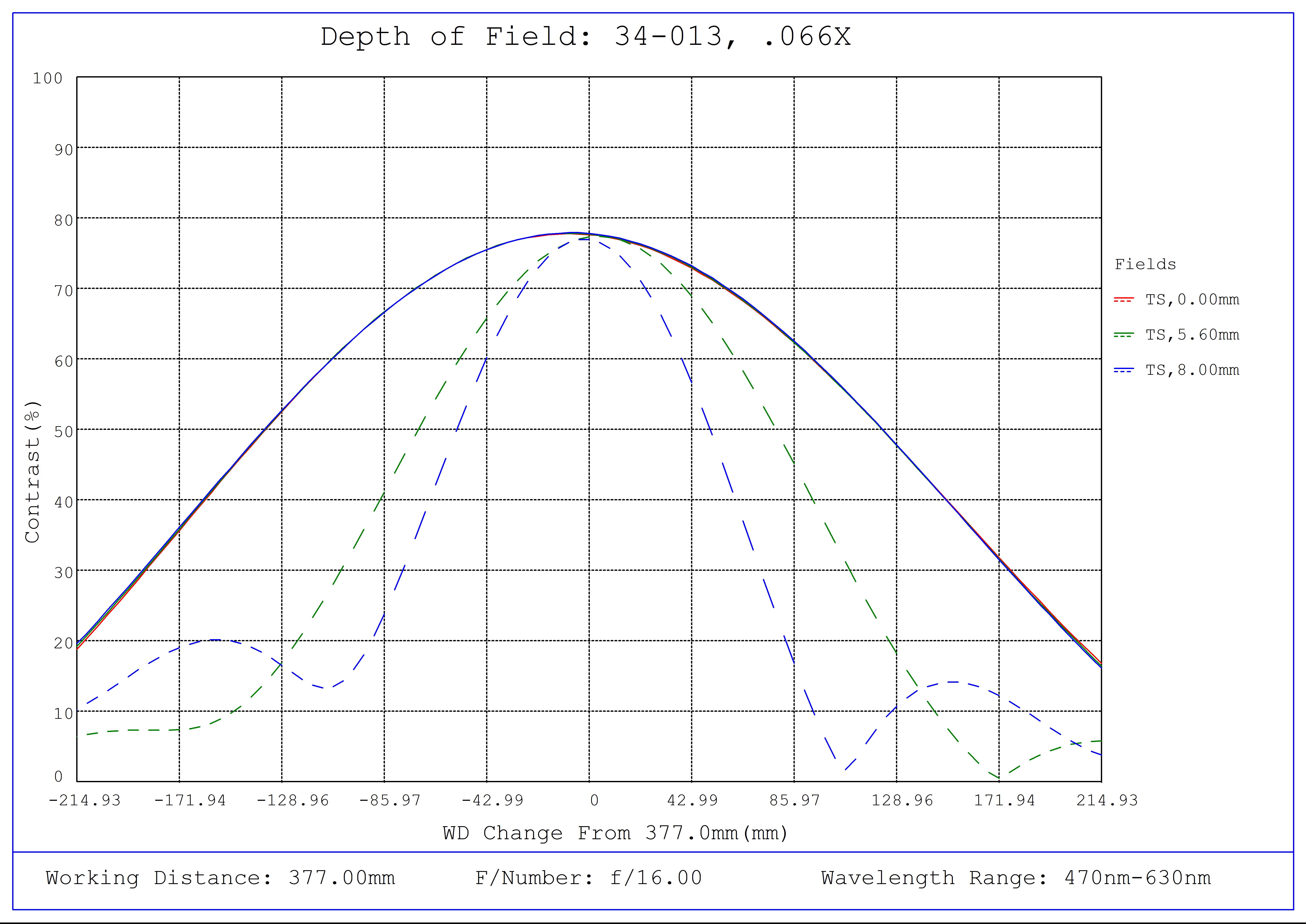 #34-013, 0.066X, 1" C-Mount TitanTL® Telecentric Lens, Depth of Field Plot, 377mm Working Distance, f16