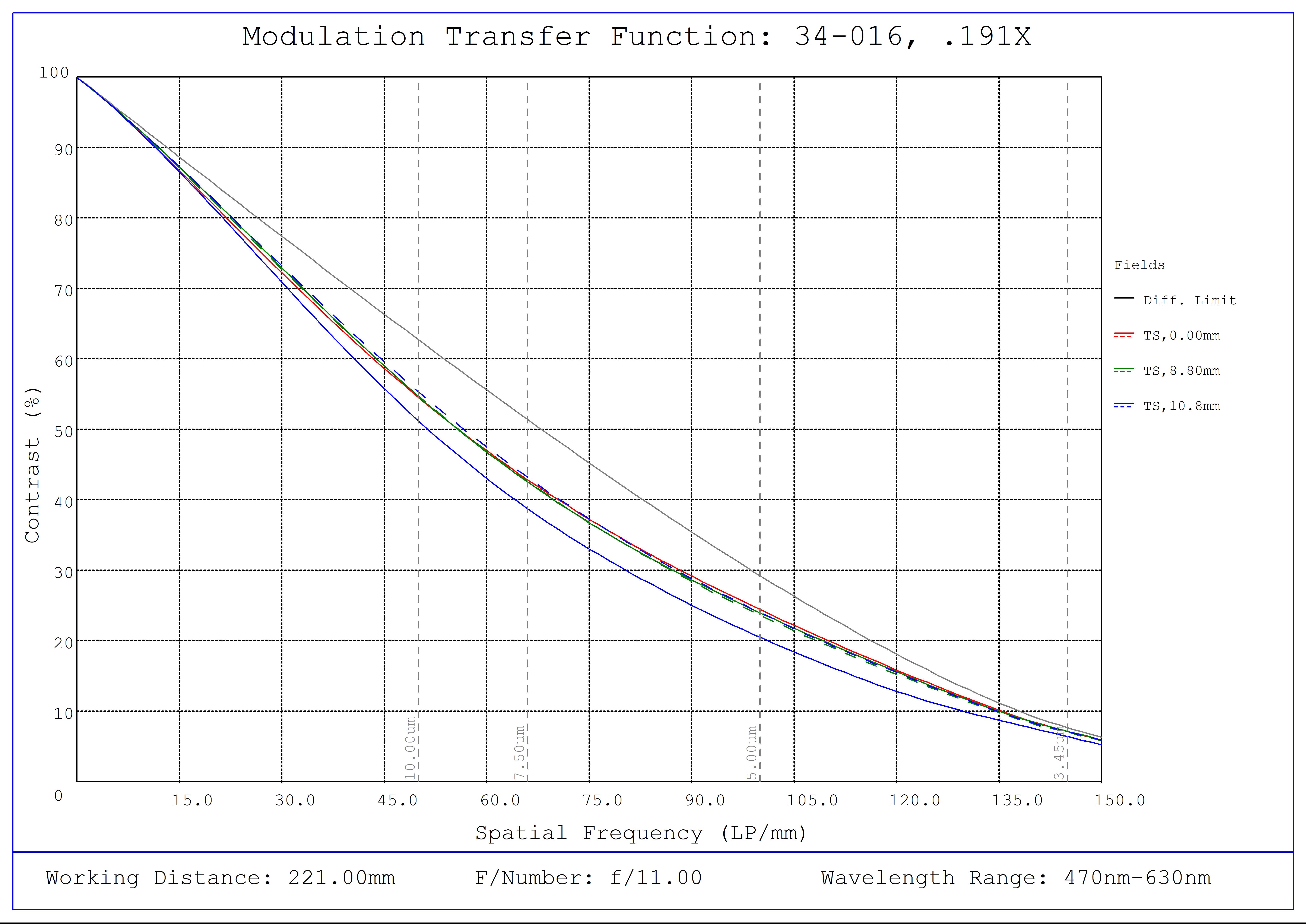 #34-016, 0.191X, 4/3" C-Mount TitanTL® Telecentric Lens, Modulated Transfer Function (MTF) Plot, 221mm Working Distance, f11