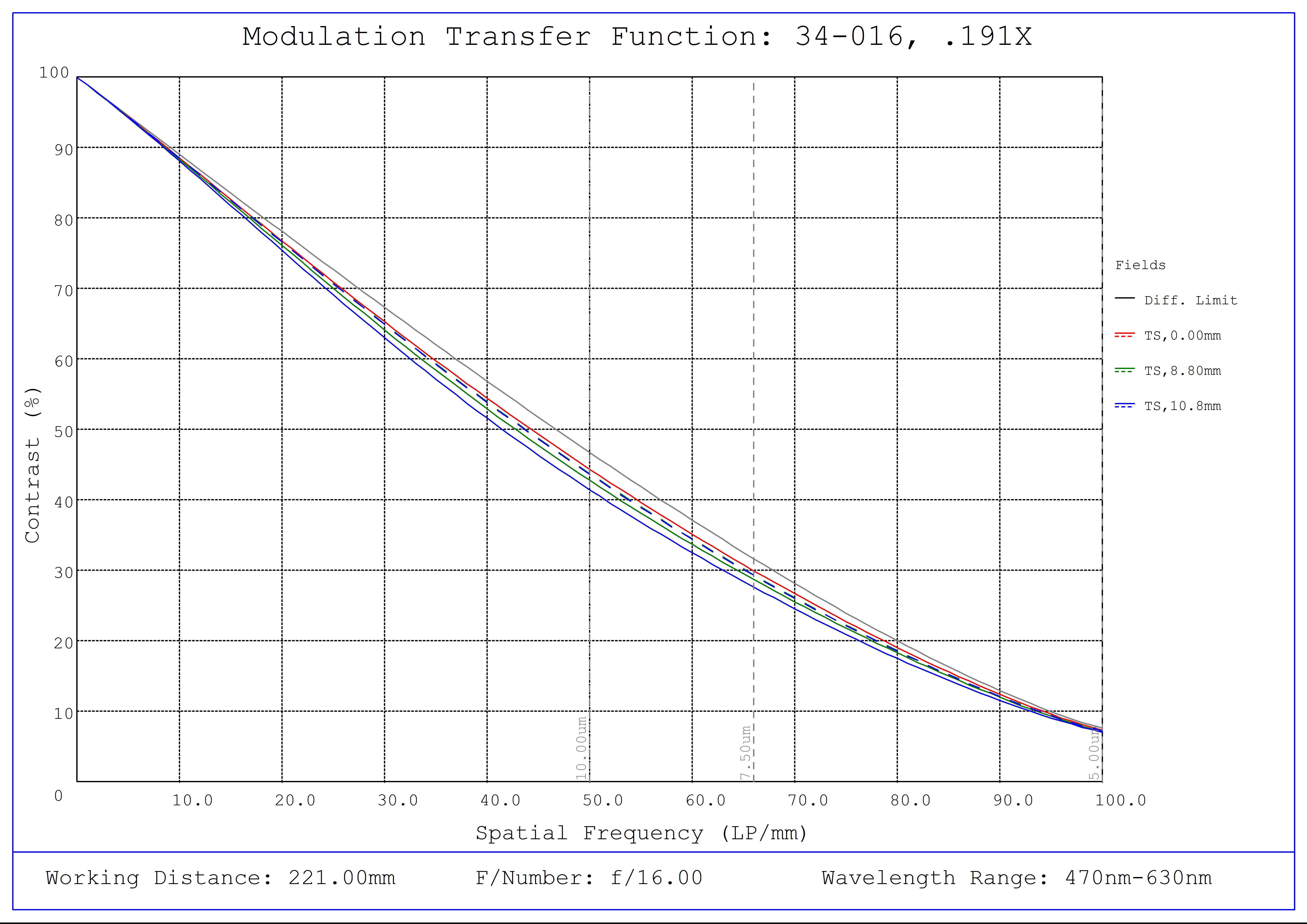 #34-016, 0.191X, 4/3" C-Mount TitanTL® Telecentric Lens, Modulated Transfer Function (MTF) Plot, 221mm Working Distance, f16