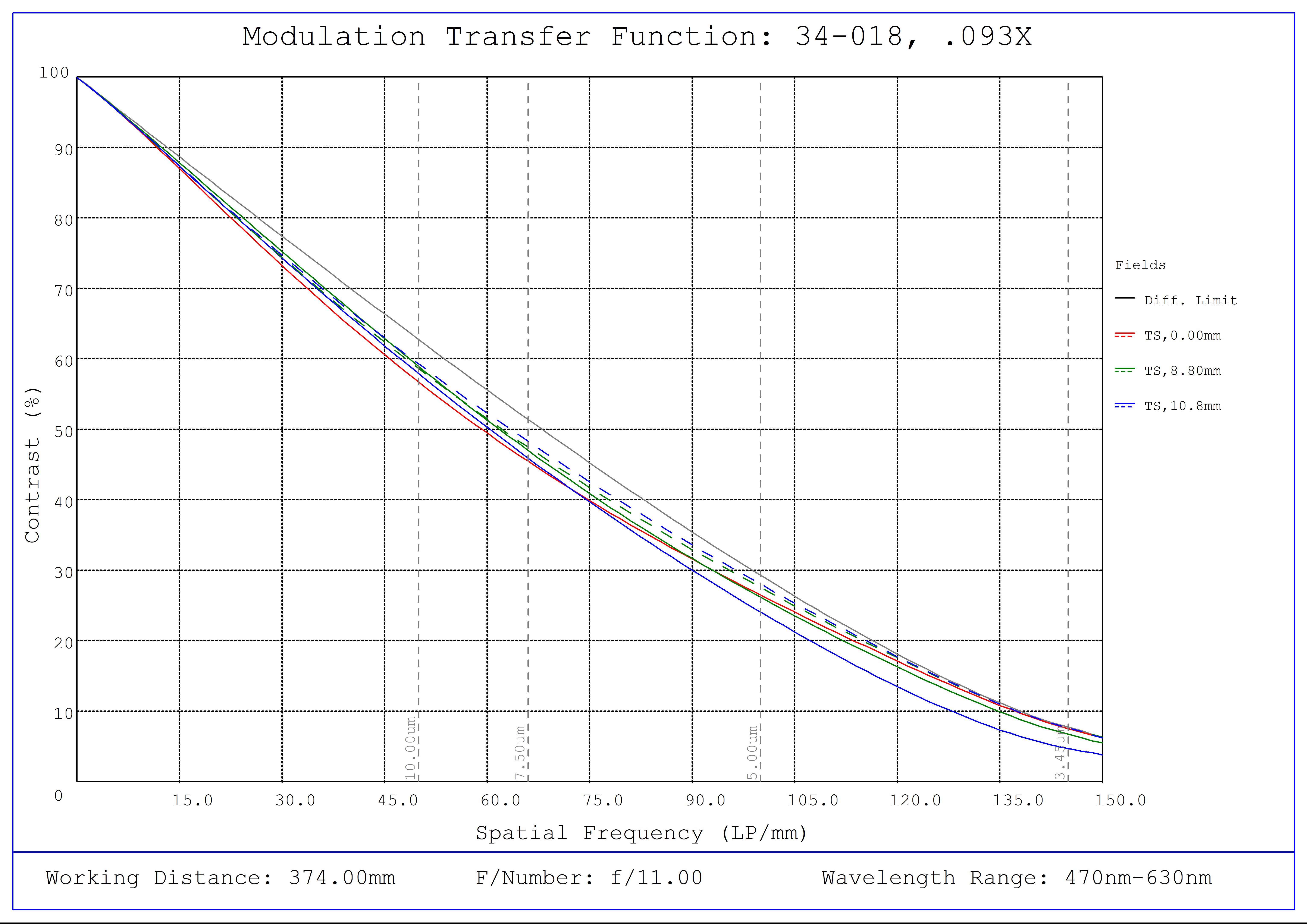 #34-018, 0.093X, 4/3" C-Mount TitanTL® Telecentric Lens, Modulated Transfer Function (MTF) Plot, 374mm Working Distance, f11