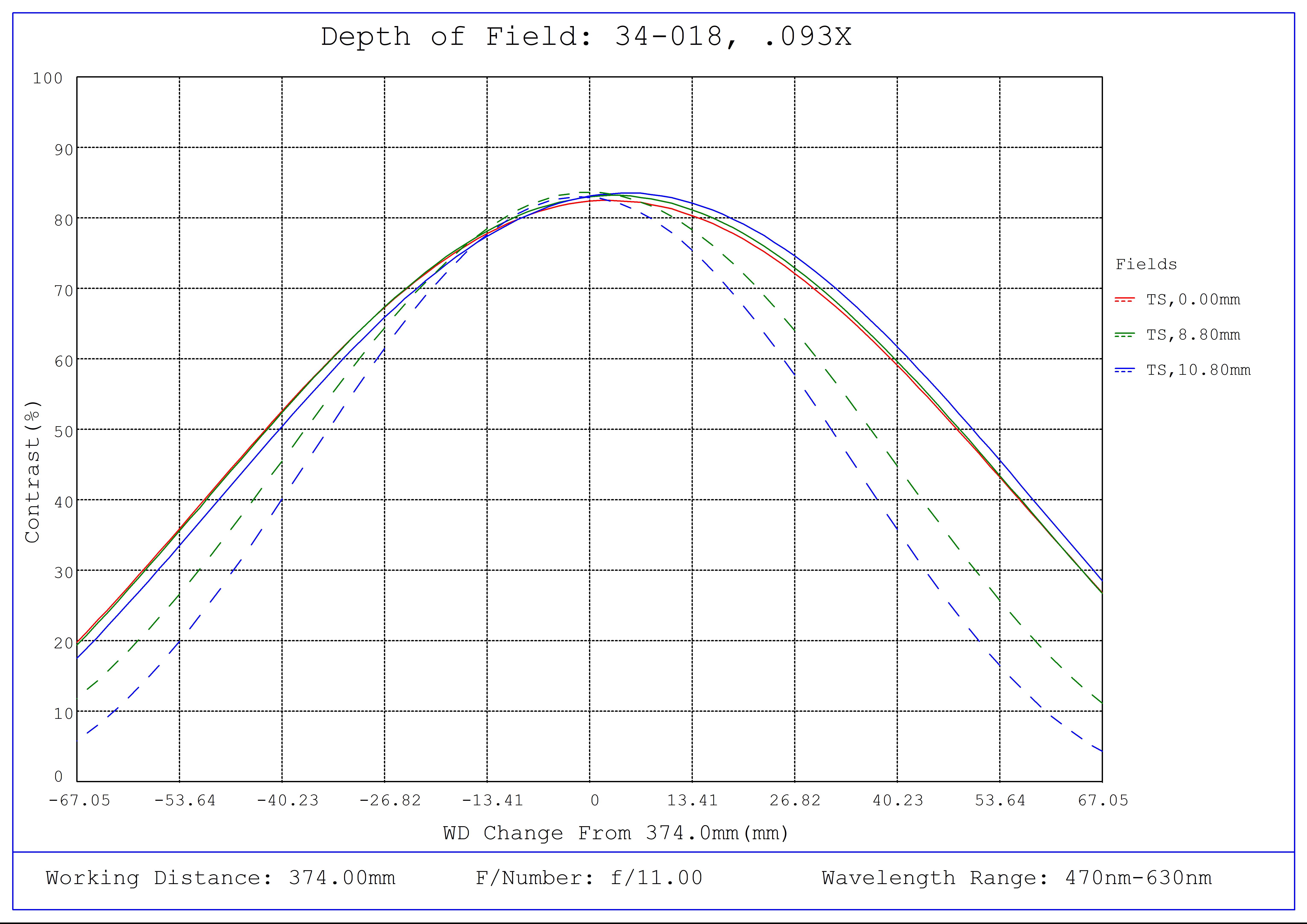 #34-018, 0.093X, 4/3" C-Mount TitanTL® Telecentric Lens, Depth of Field Plot, 374mm Working Distance, f11