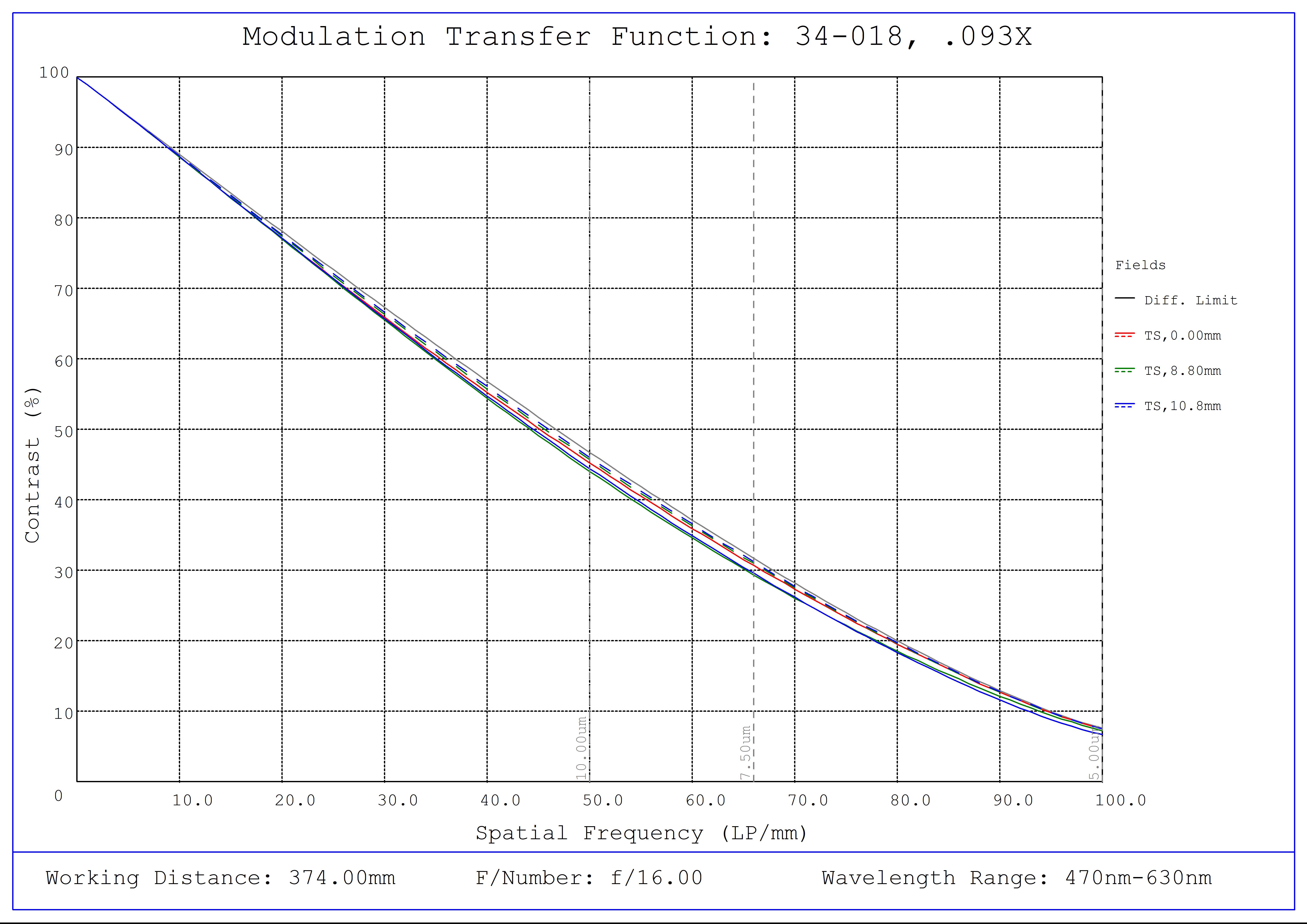 #34-018, 0.093X, 4/3" C-Mount TitanTL® Telecentric Lens, Modulated Transfer Function (MTF) Plot, 374mm Working Distance, f16