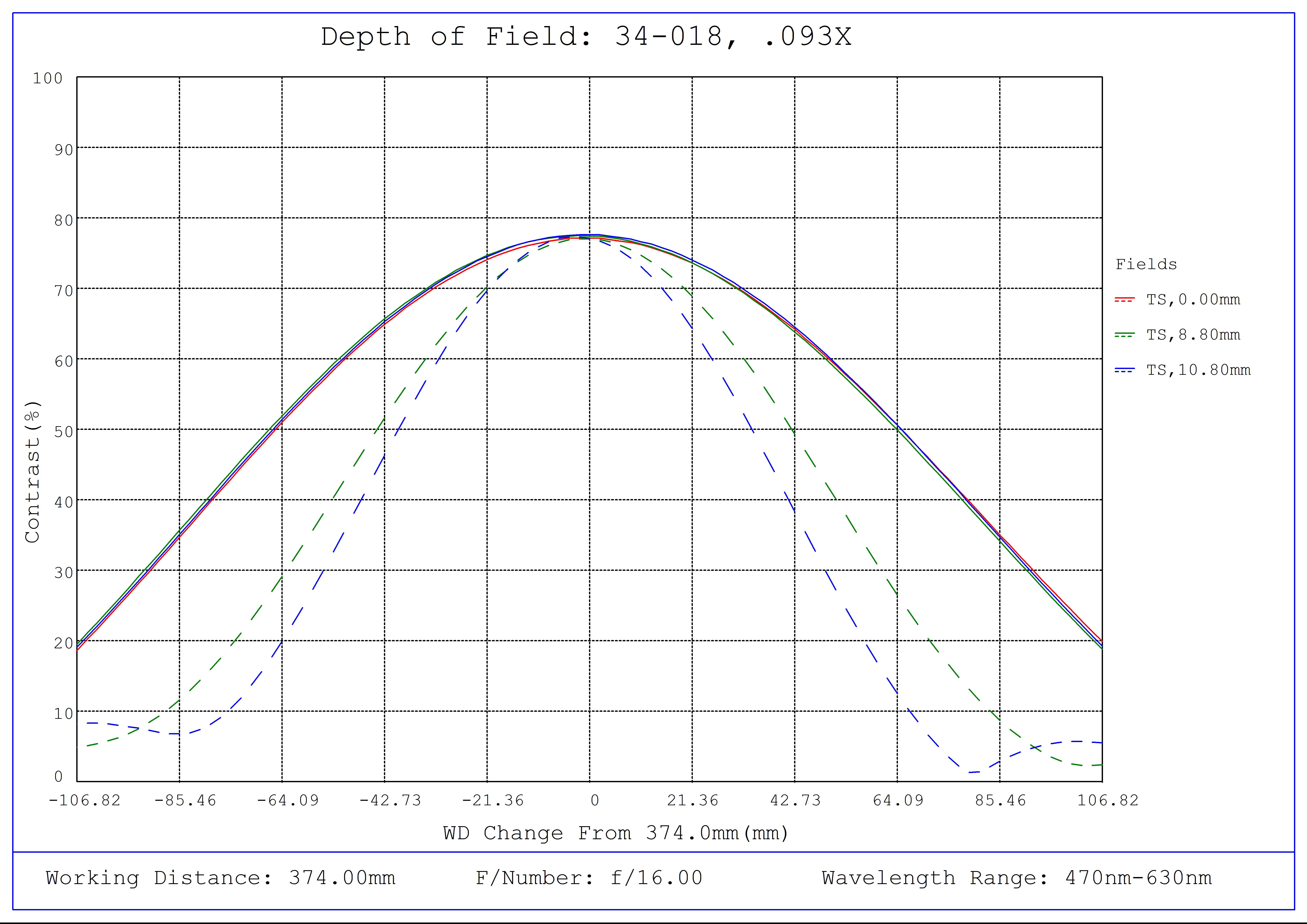 #34-018, 0.093X, 4/3" C-Mount TitanTL® Telecentric Lens, Depth of Field Plot, 374mm Working Distance, f16