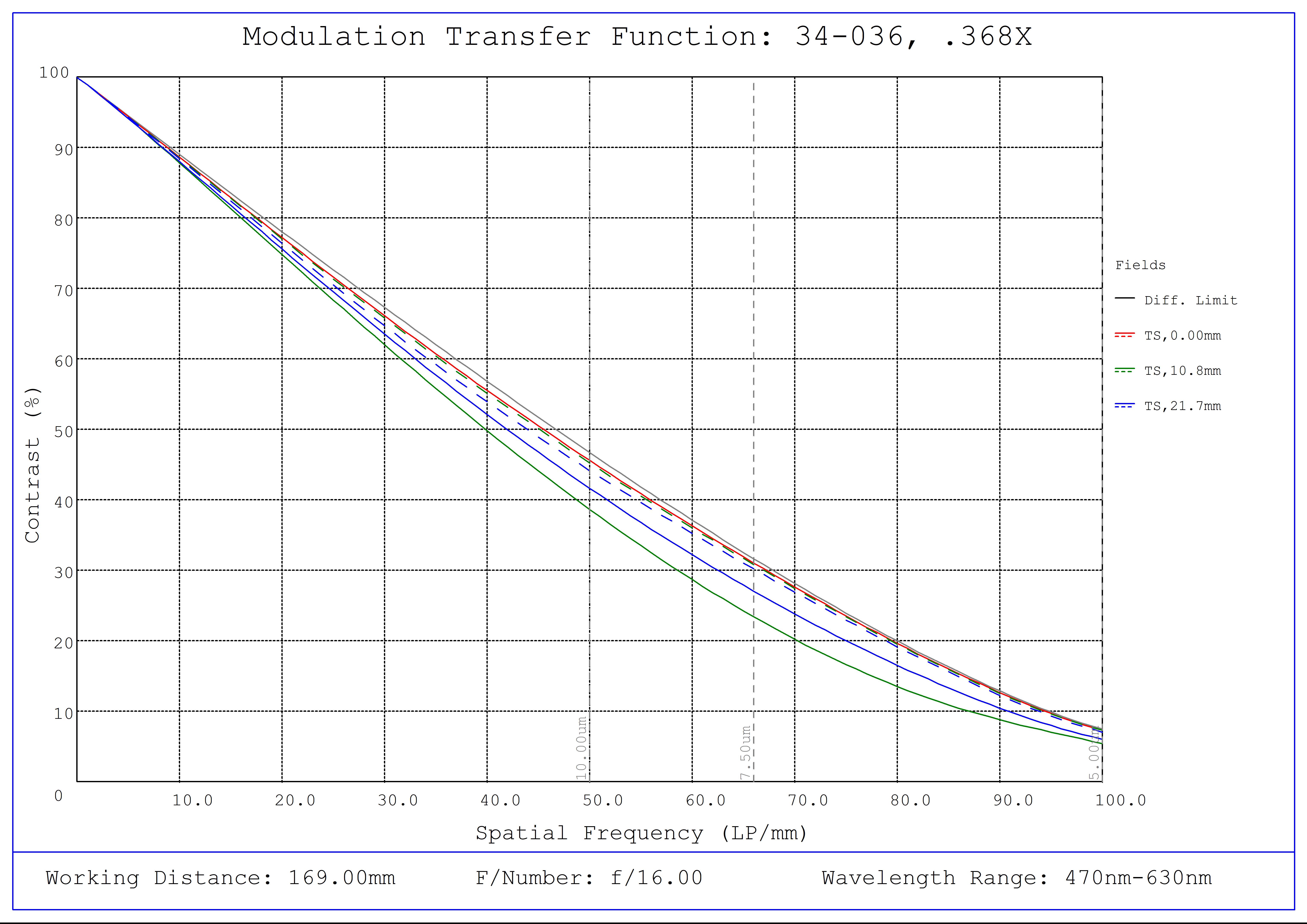 #34-036, 0.368X, 35mm M58 x 0.75 TitanTL® Telecentric Lens, Modulated Transfer Function (MTF) Plot, 169mm Working Distance, f16