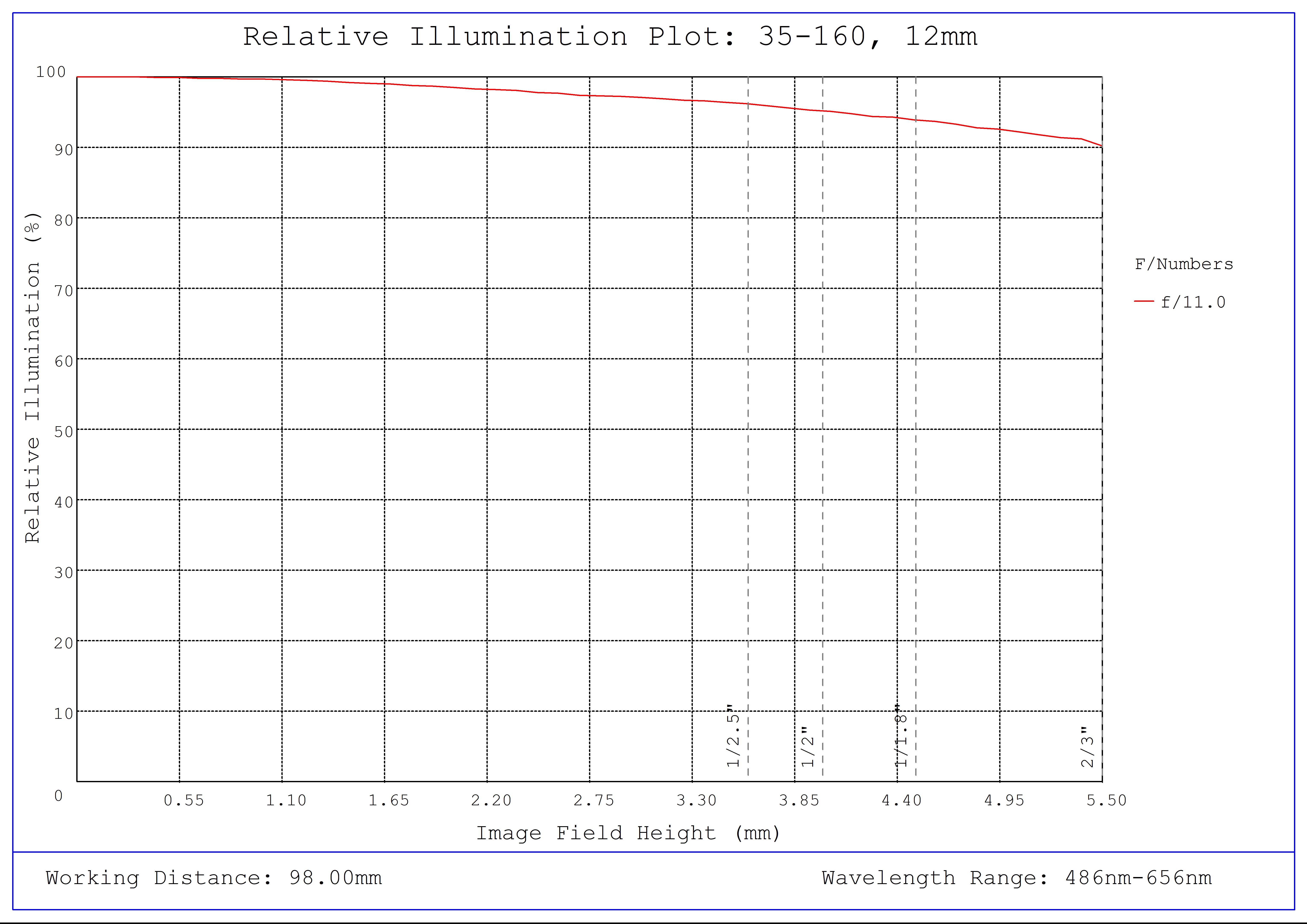 #35-160, 12mm, f/11 Cr Series Fixed Focal Length Lens, Relative Illumination Plot