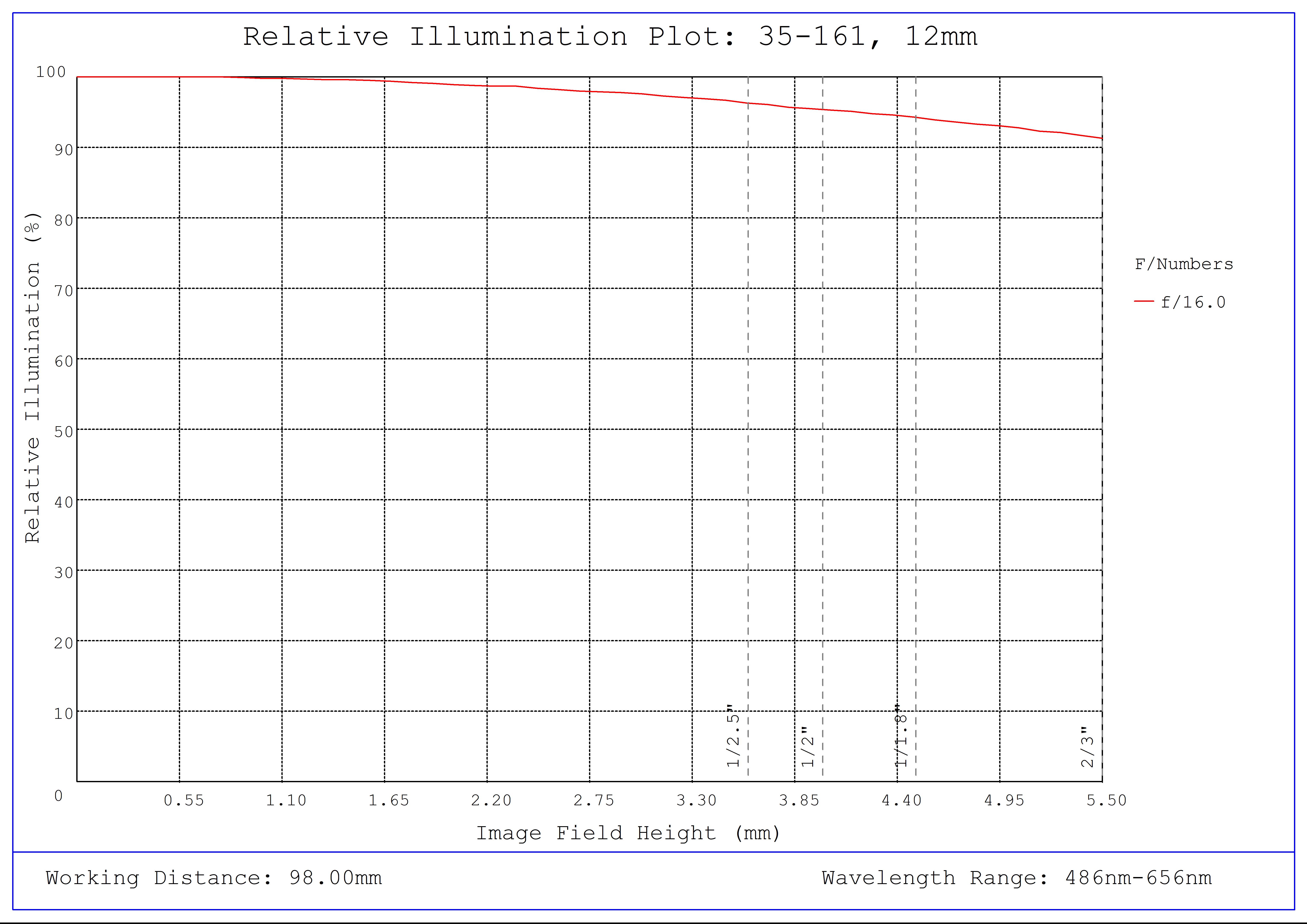 #35-161, 12mm, f/16 Cr Series Fixed Focal Length Lens, Relative Illumination Plot