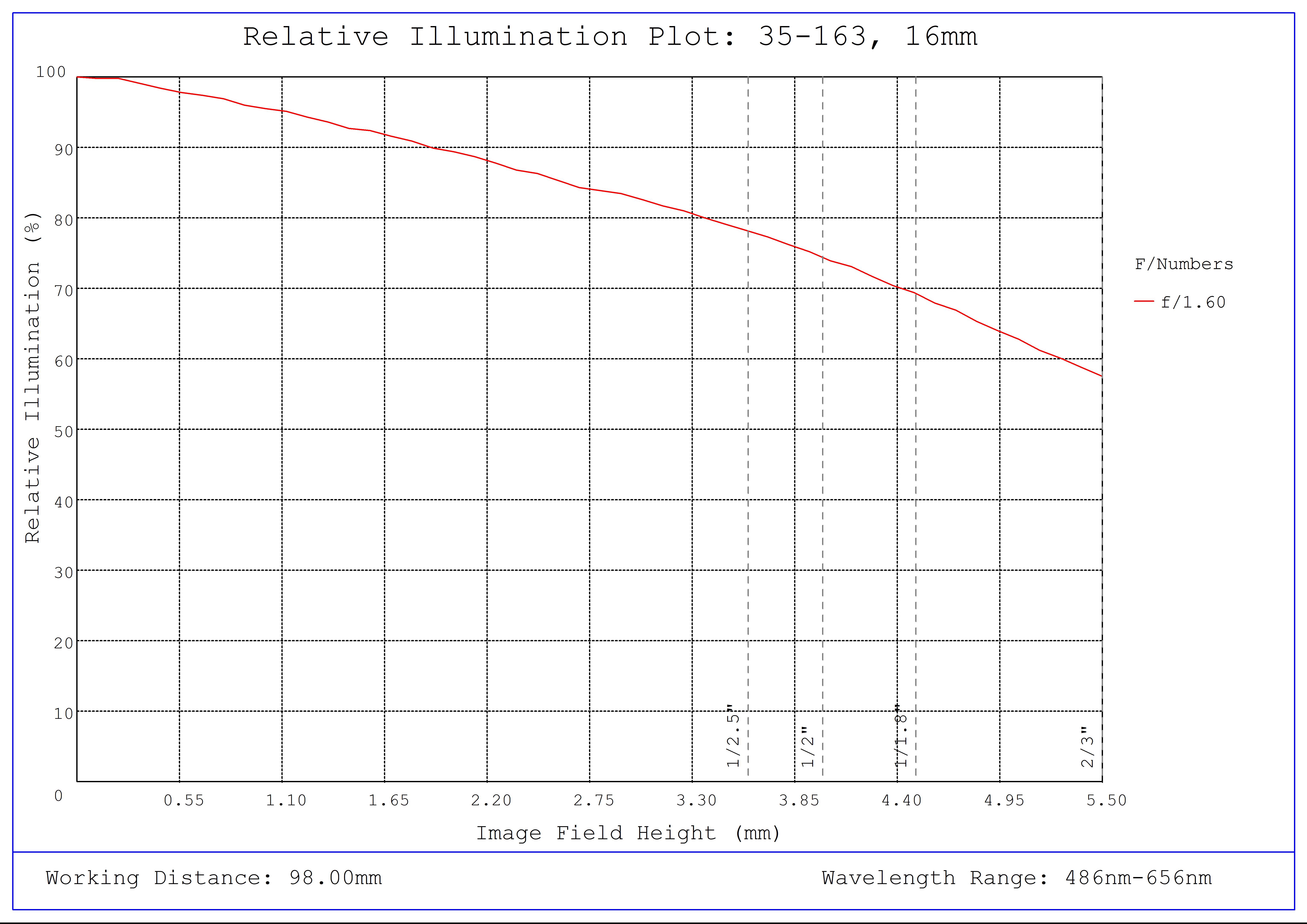 #35-163, 16mm, f/1.6 Cr Series Fixed Focal Length Lens, Relative Illumination Plot