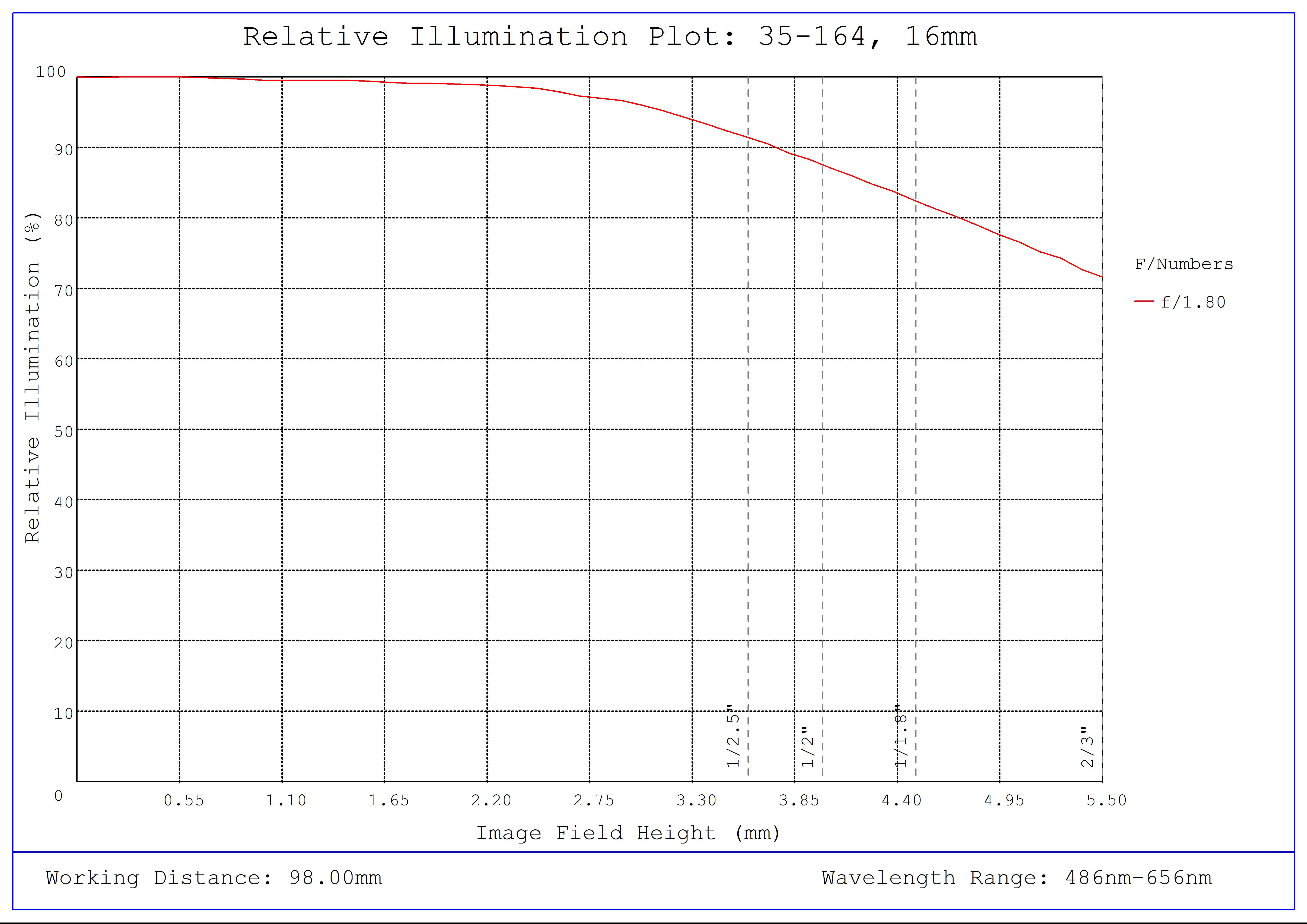 #35-164, 16mm, f/1.8 Cr Series Fixed Focal Length Lens, Relative Illumination Plot