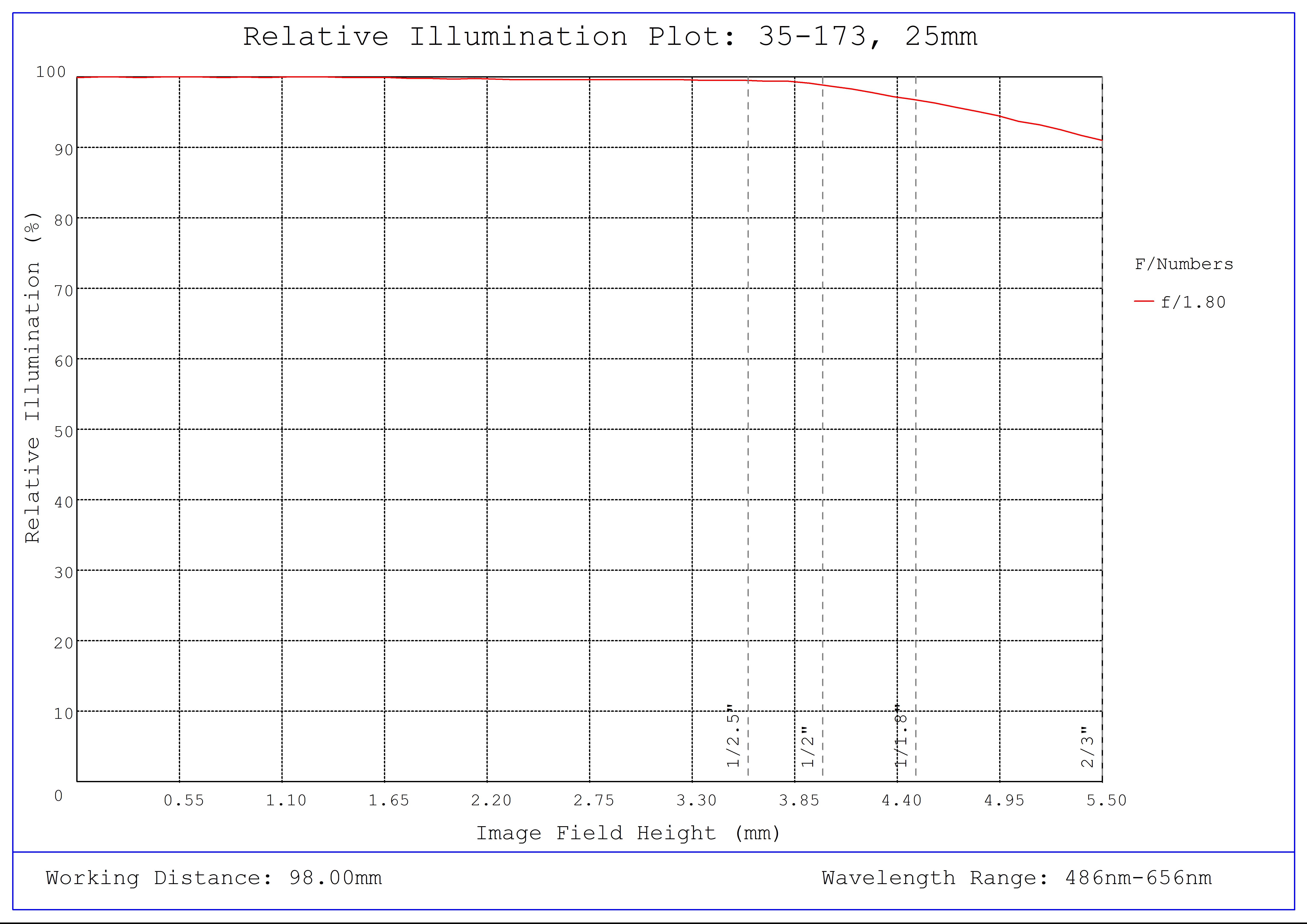#35-173, 25mm, f/1.8 Cr Series Fixed Focal Length Lens, Relative Illumination Plot