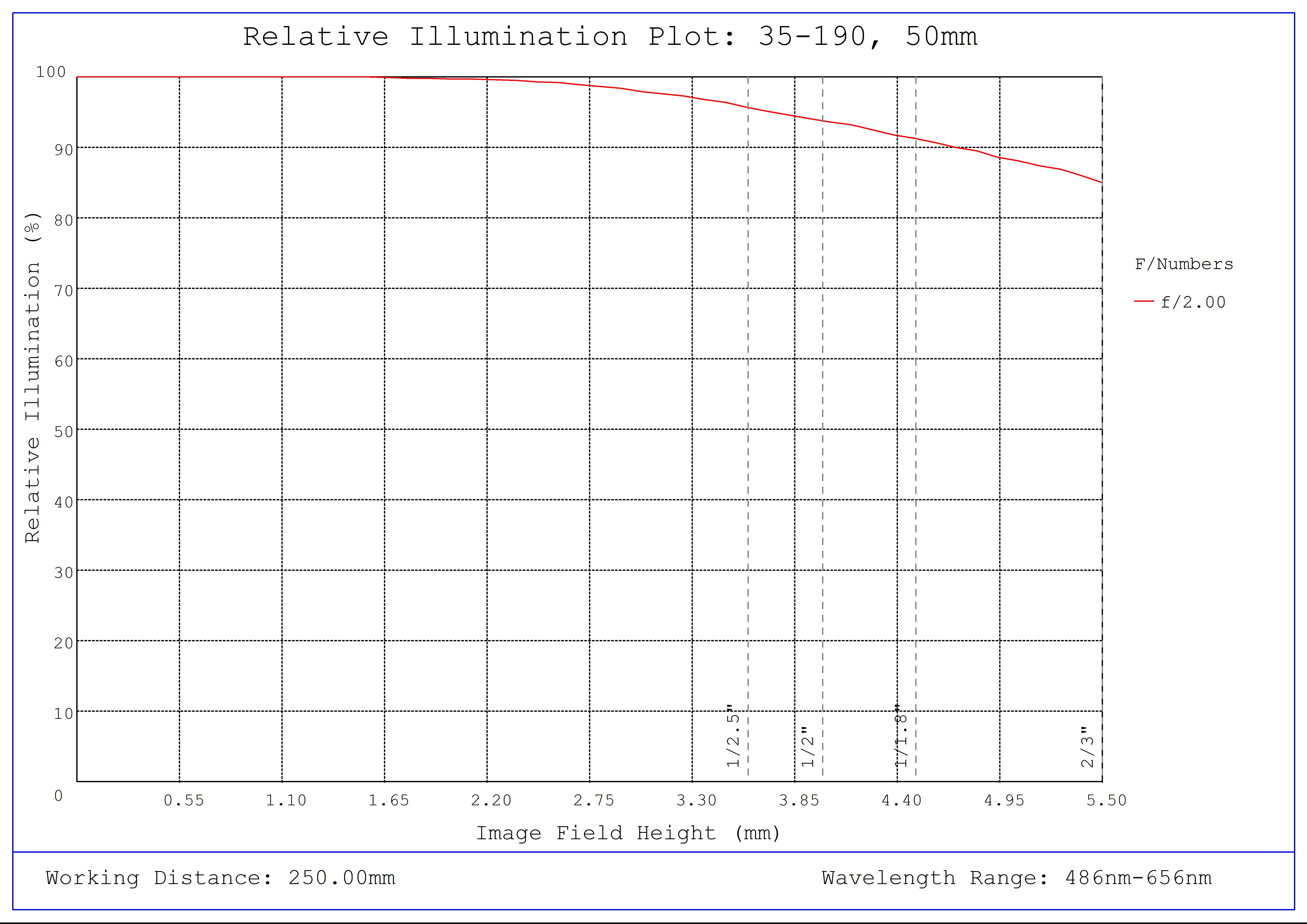 #35-190, 50mm, f/2.0 Cr Series Fixed Focal Length Lens, Relative Illumination Plot