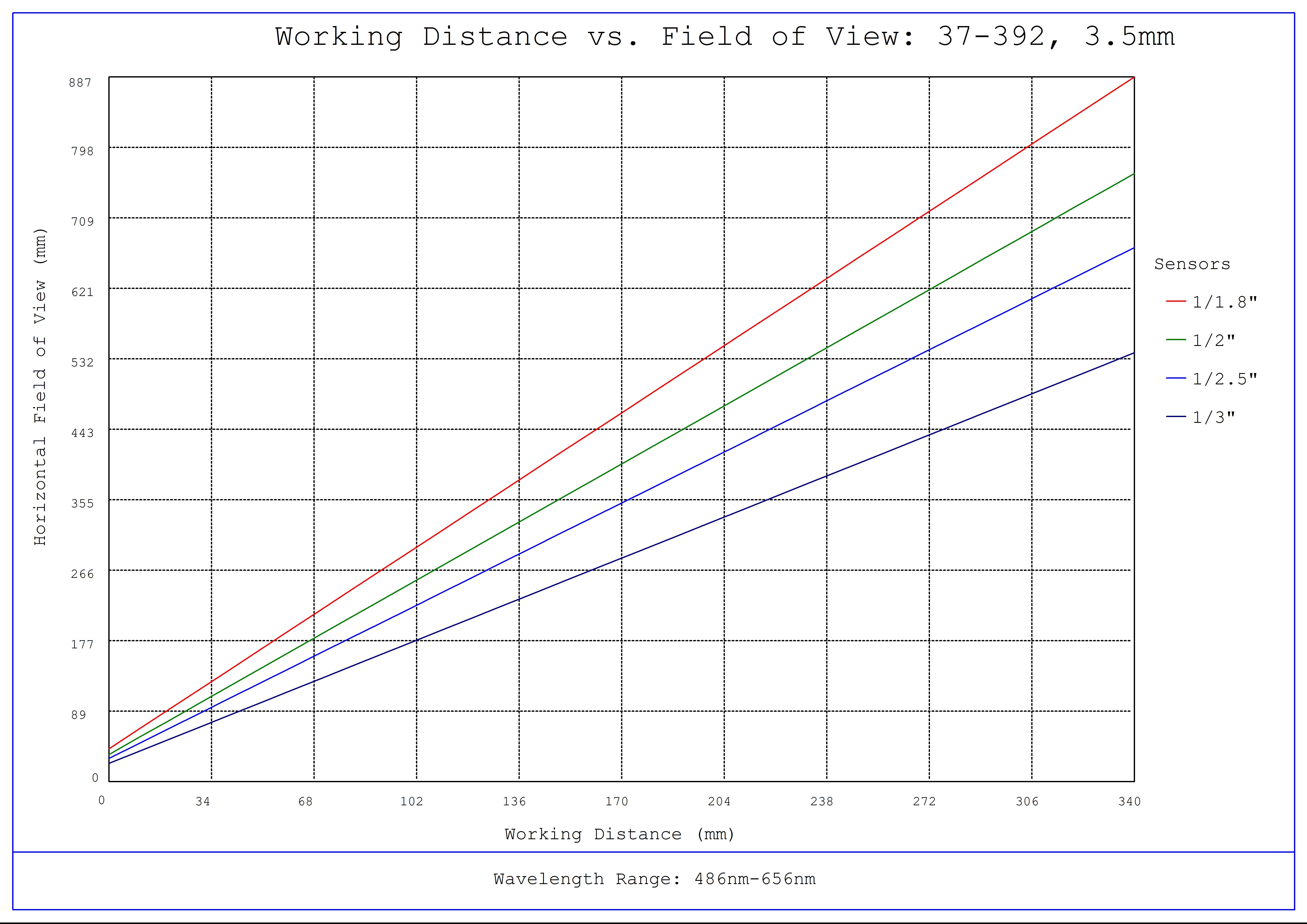 #37-392, 3.5mm, f/2 Cr Series Fixed Focal Length Lens, Working Distance versus Field of View Plot