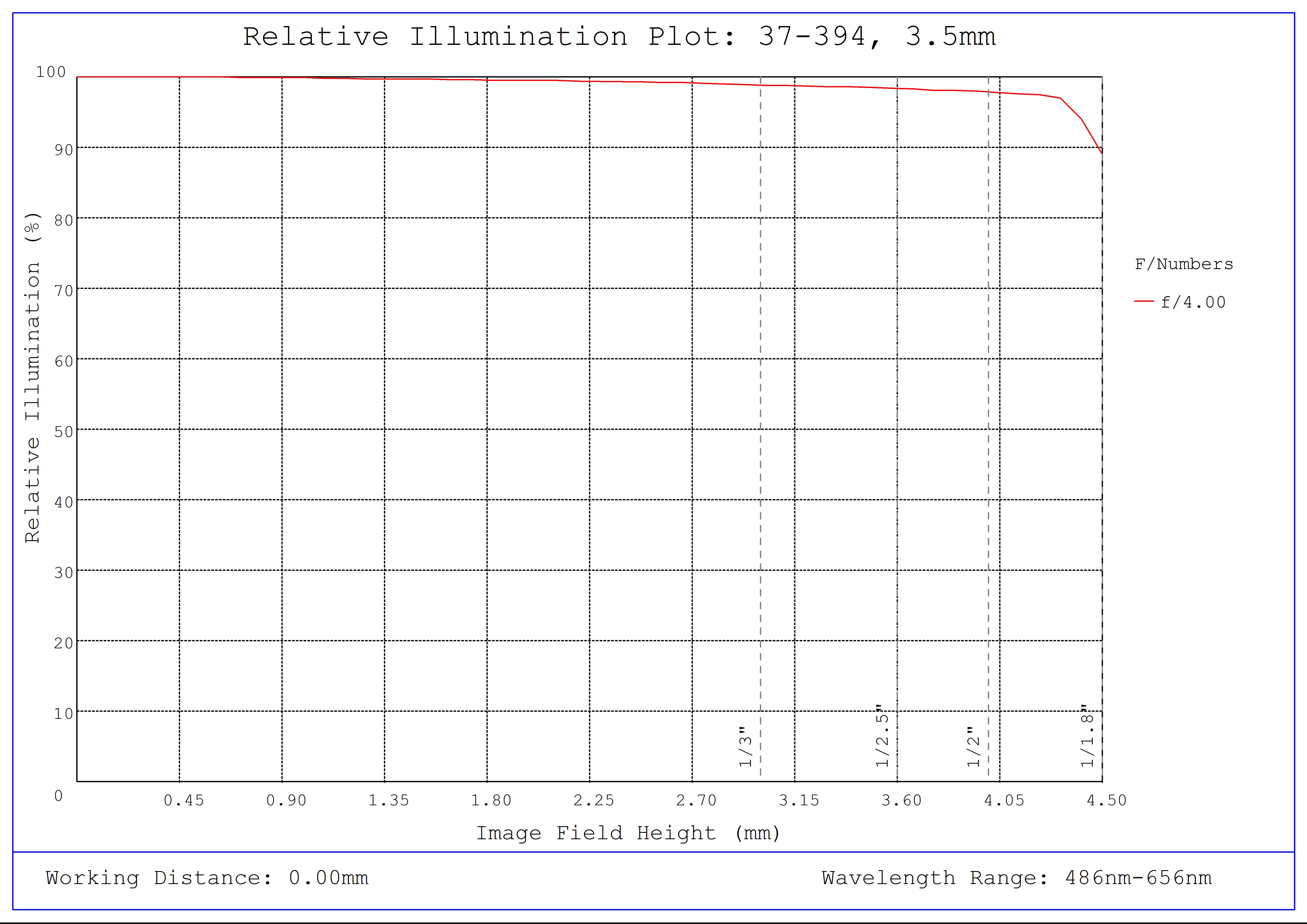 #37-394, 3.5mm, f/4 Cr Series Fixed Focal Length Lens, Relative Illumination Plot