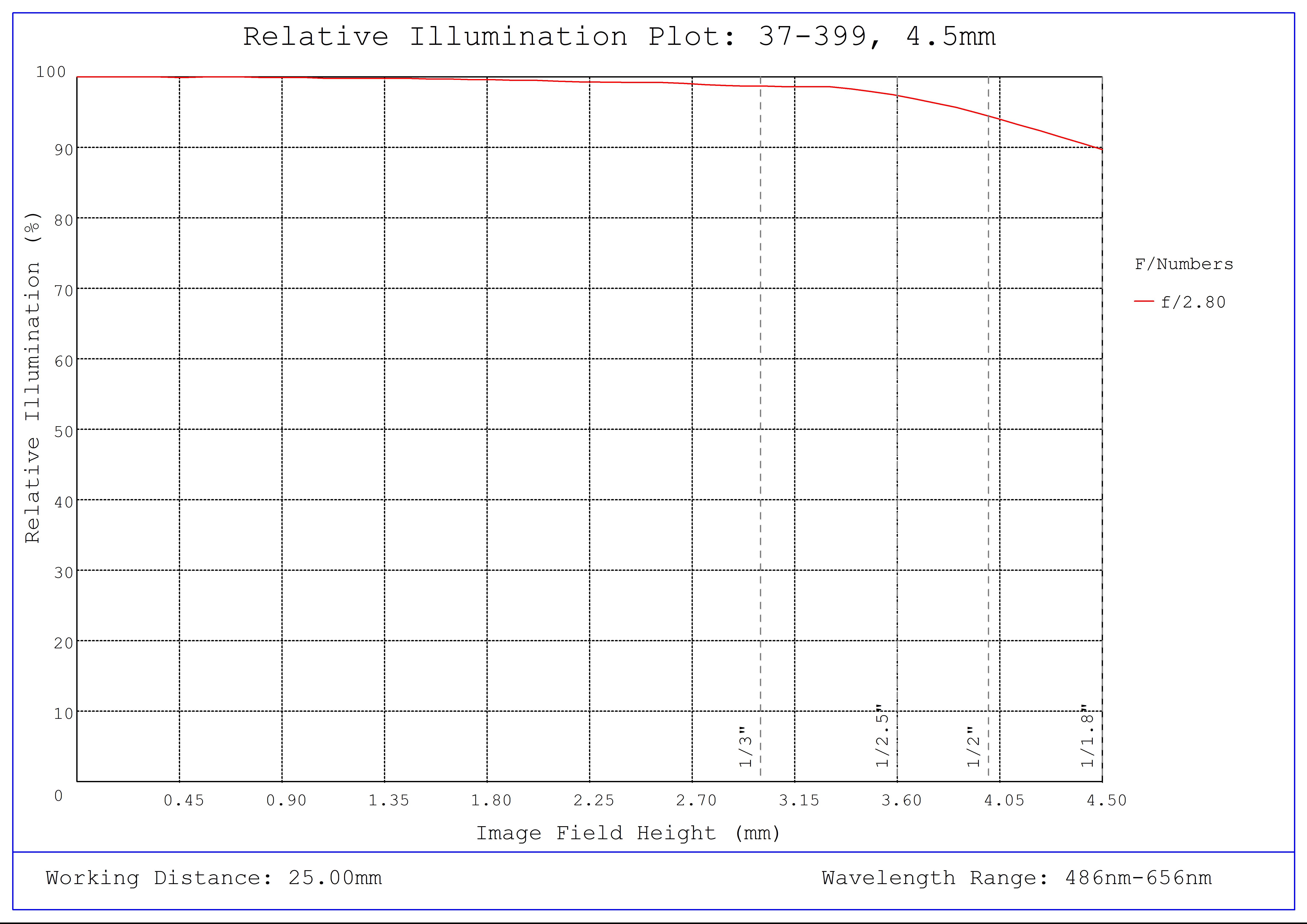 #37-399, 4.5mm, f/2.8 Cr Series Fixed Focal Length Lens, Relative Illumination Plot