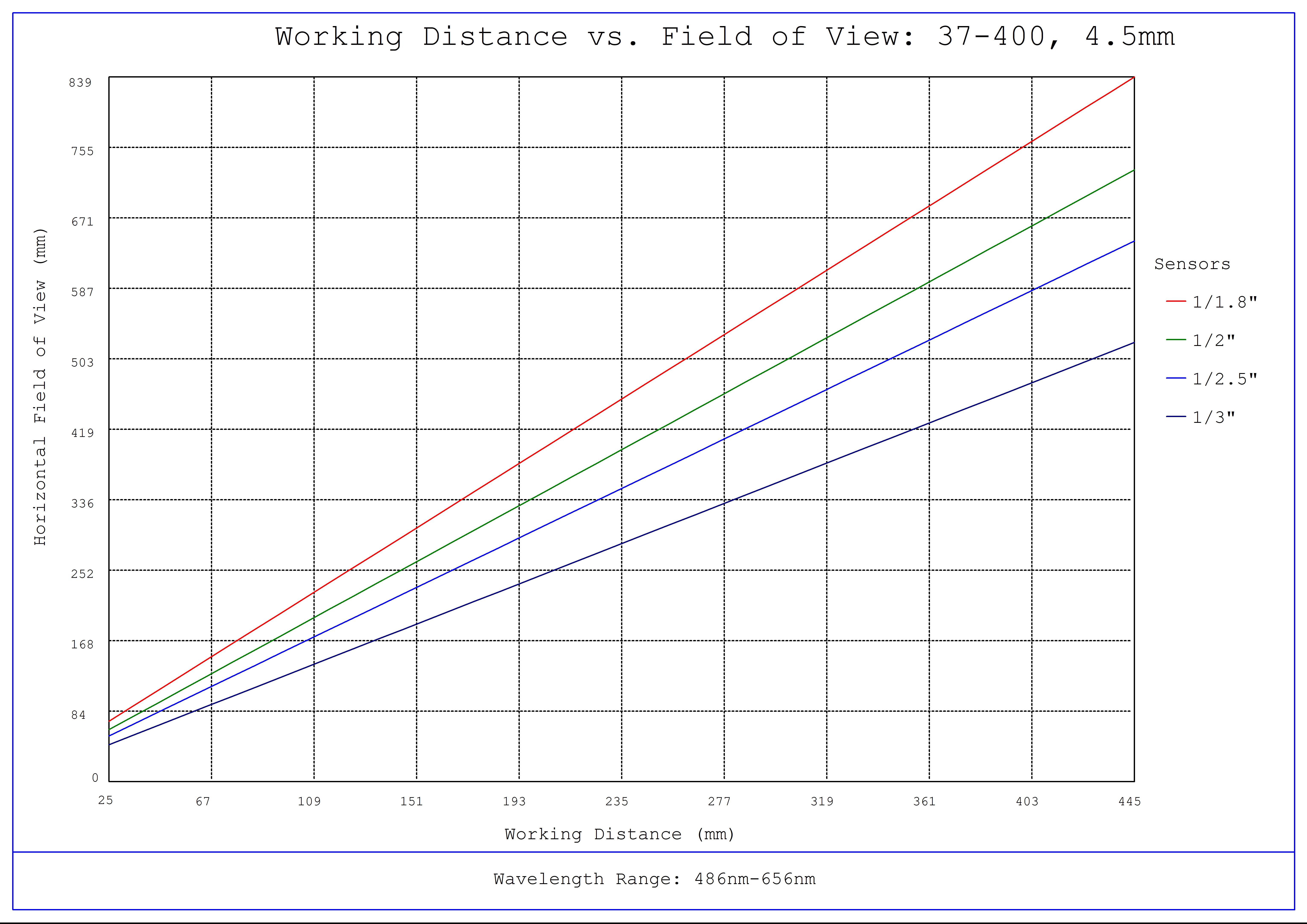 #37-400, 4.5mm, f/4 Cr Series Fixed Focal Length Lens, Working Distance versus Field of View Plot