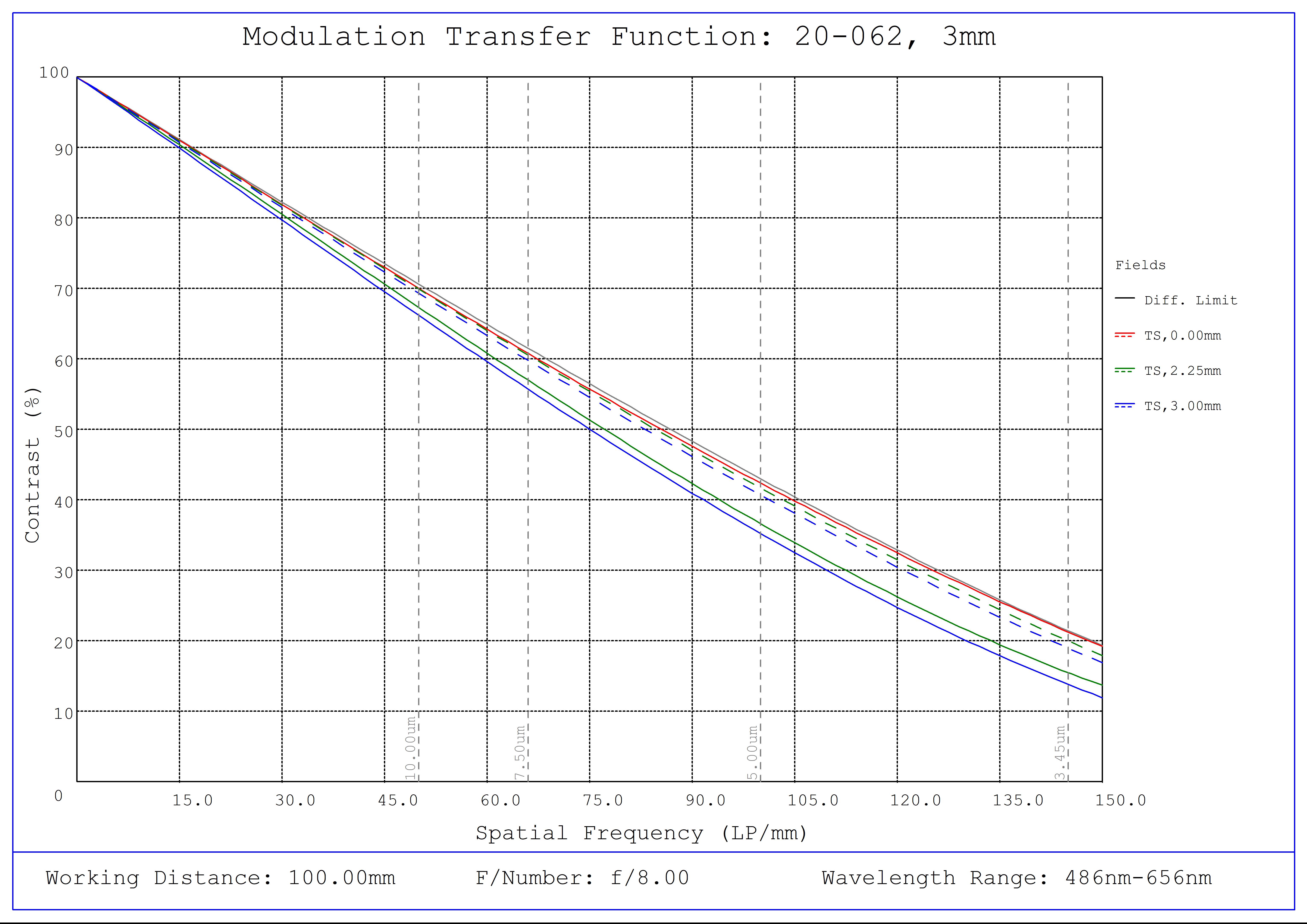 #20-062, 3mm FL f/8.0 IR-Cut Rugged Blue Series M12 Lens, Modulated Transfer Function (MTF) Plot, 100mm Working Distance, f8