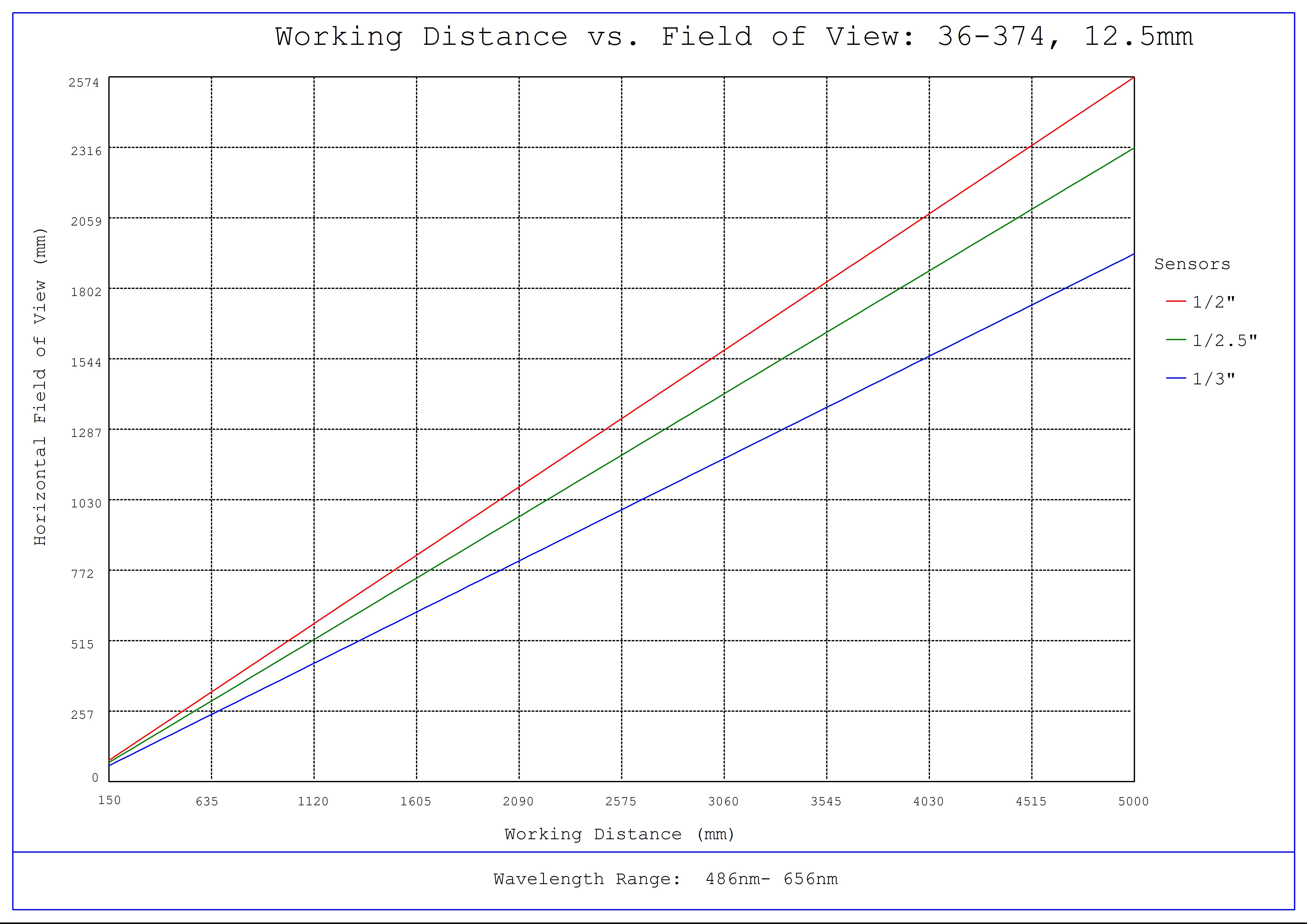 #36-374, 12.5mm FL f/5.6, Rugged Blue Series M12 Lens, Working Distance versus Field of View Plot