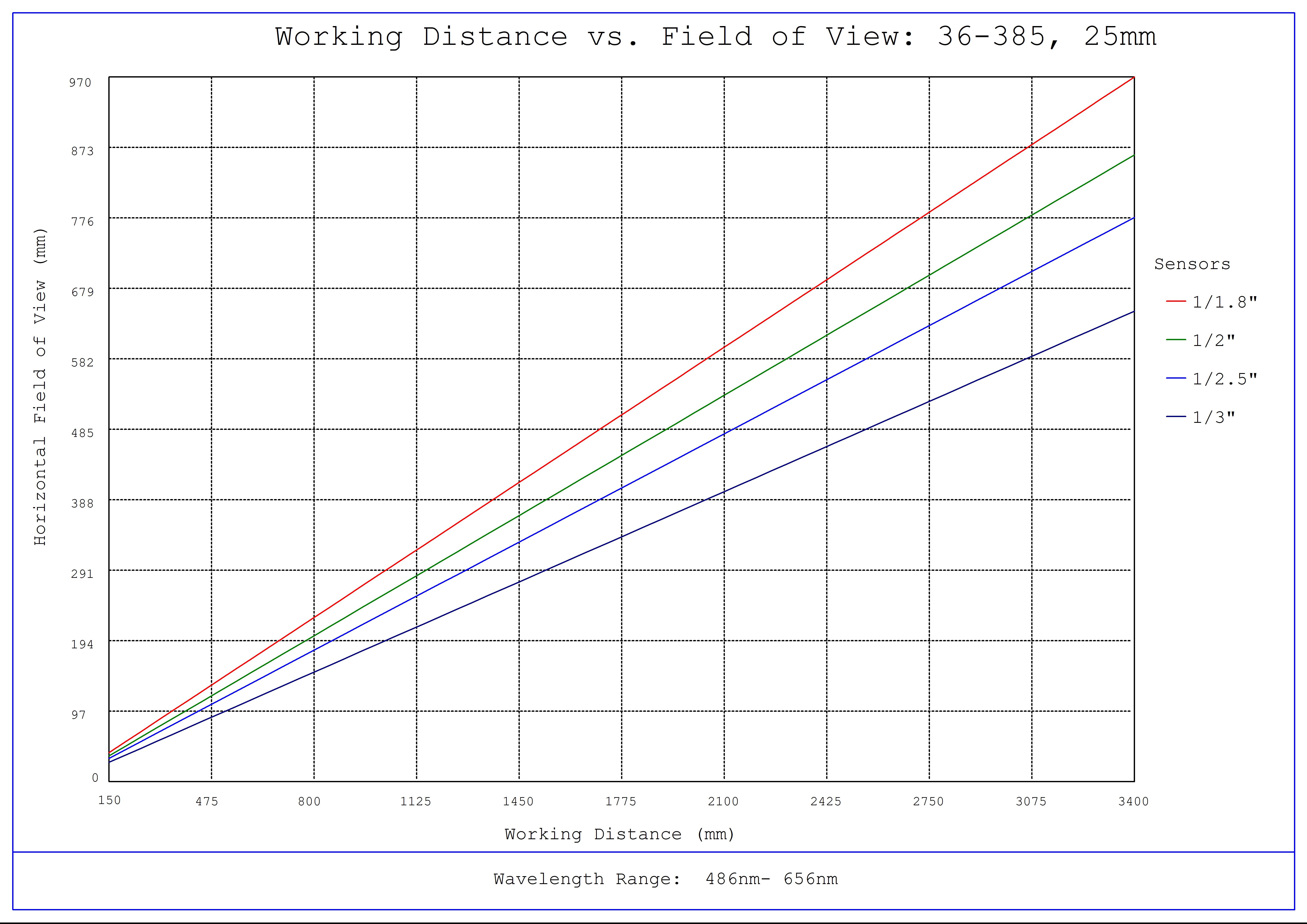 #36-385, 25mm FL f/4, Rugged Blue Series M12 Lens, Working Distance versus Field of View Plot